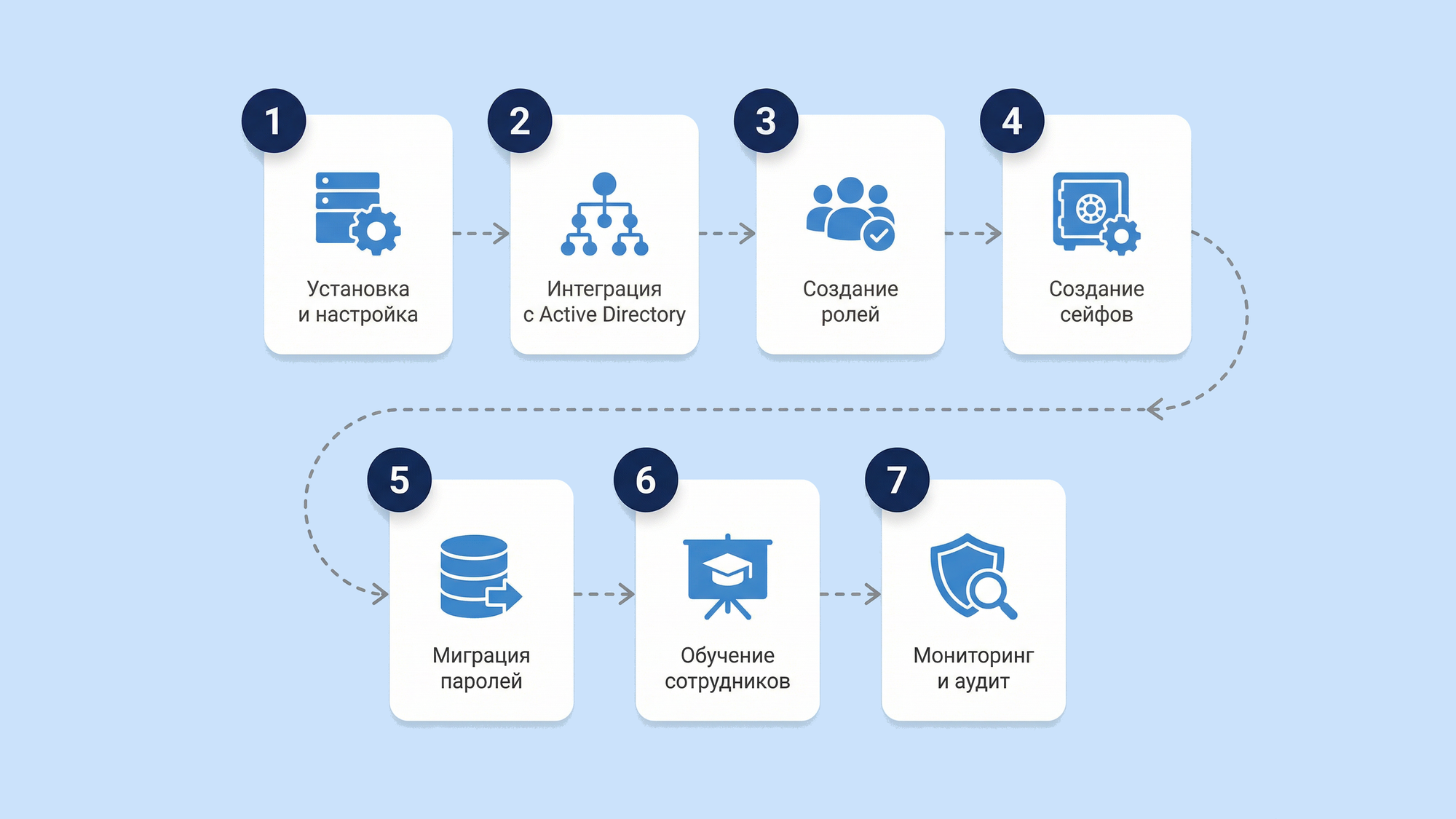 Сценарий внедрения менеджера паролей