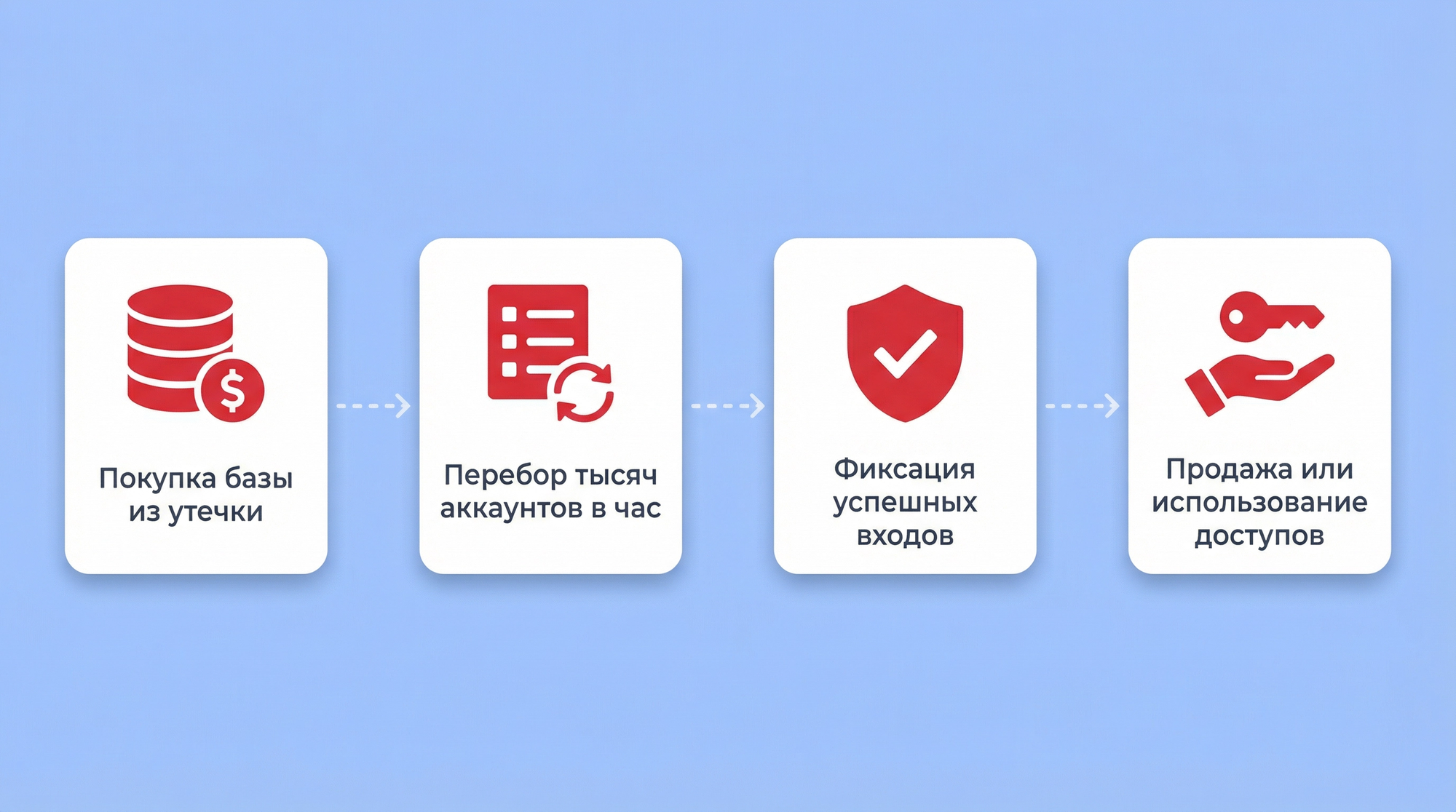 Подстановка учётных данных