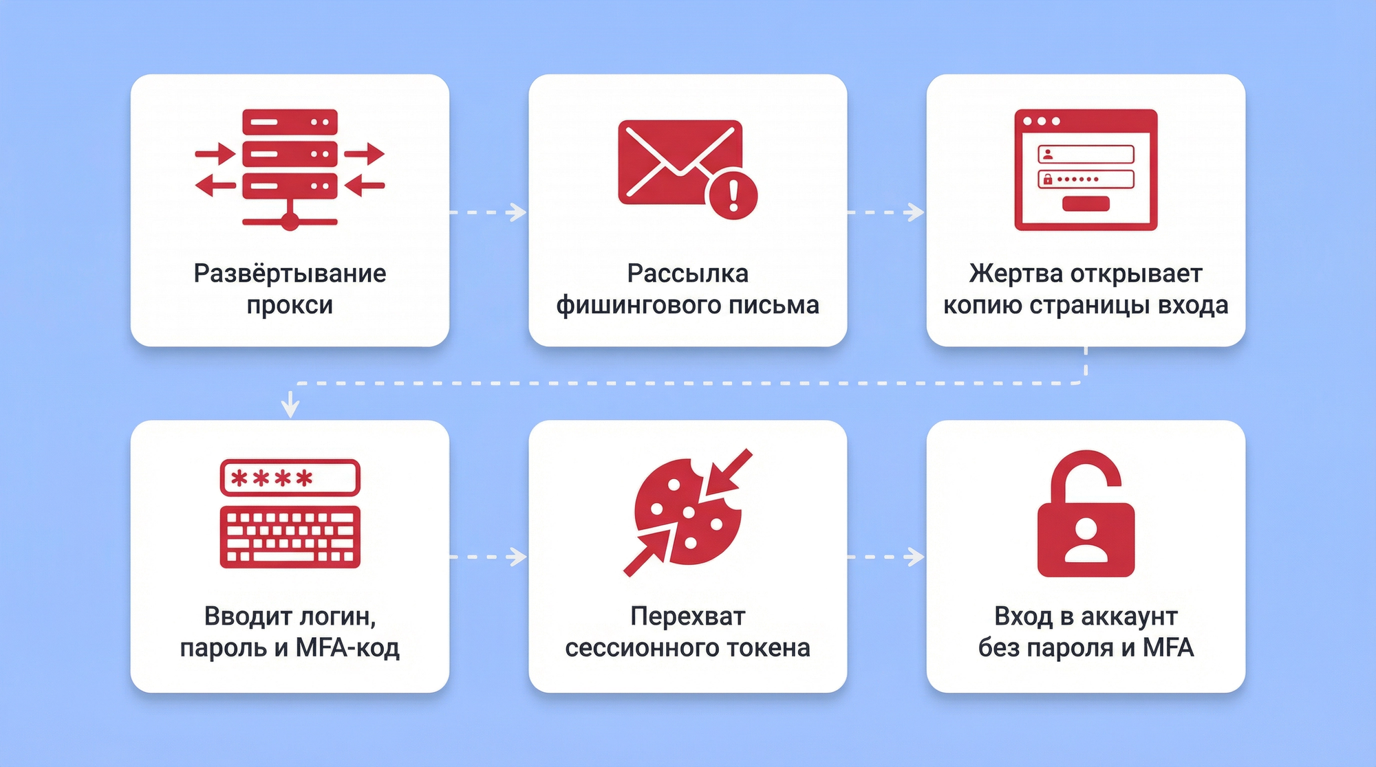 AiTM-фишинг и обход многофакторной аутентификации (MFA)