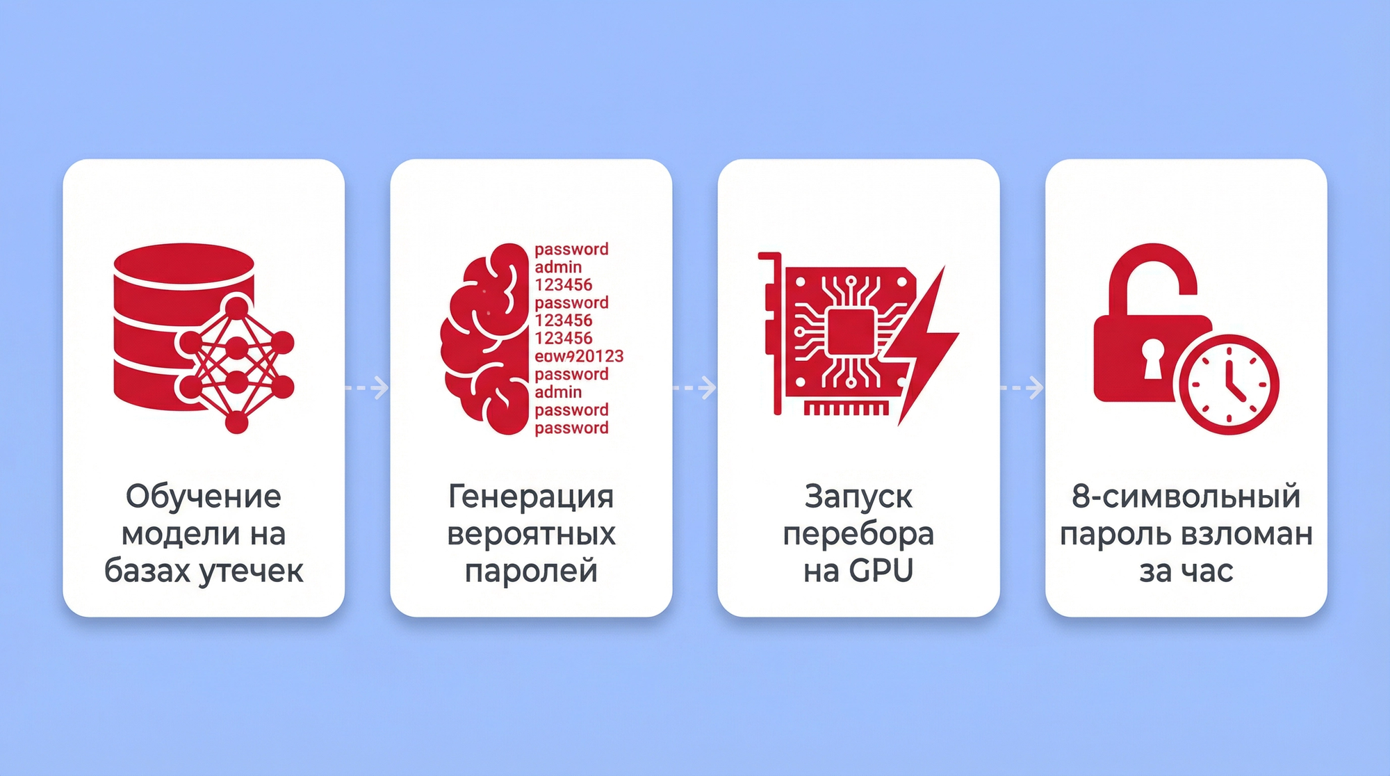 ИИ-брутфорс и PassGAN
