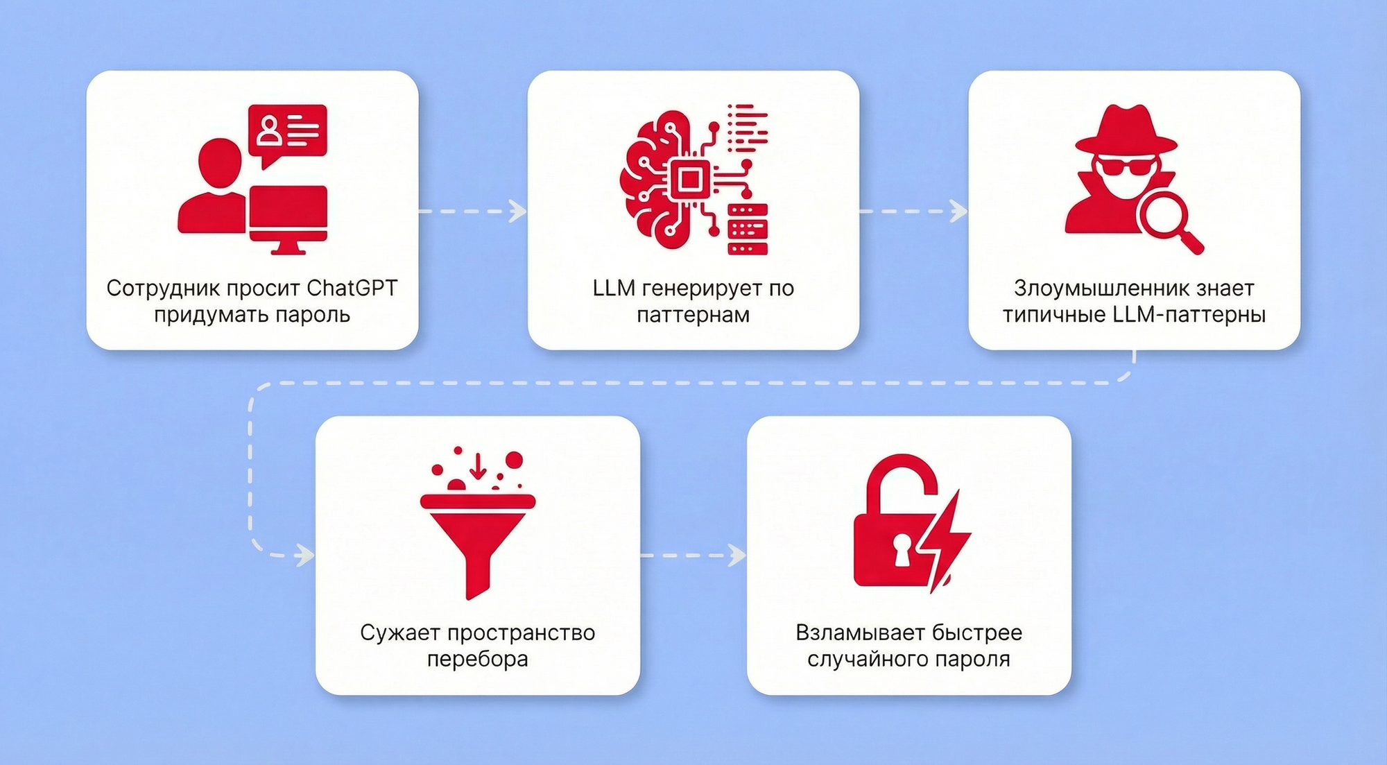 Уязвимость паролей, сгенерированных LLM