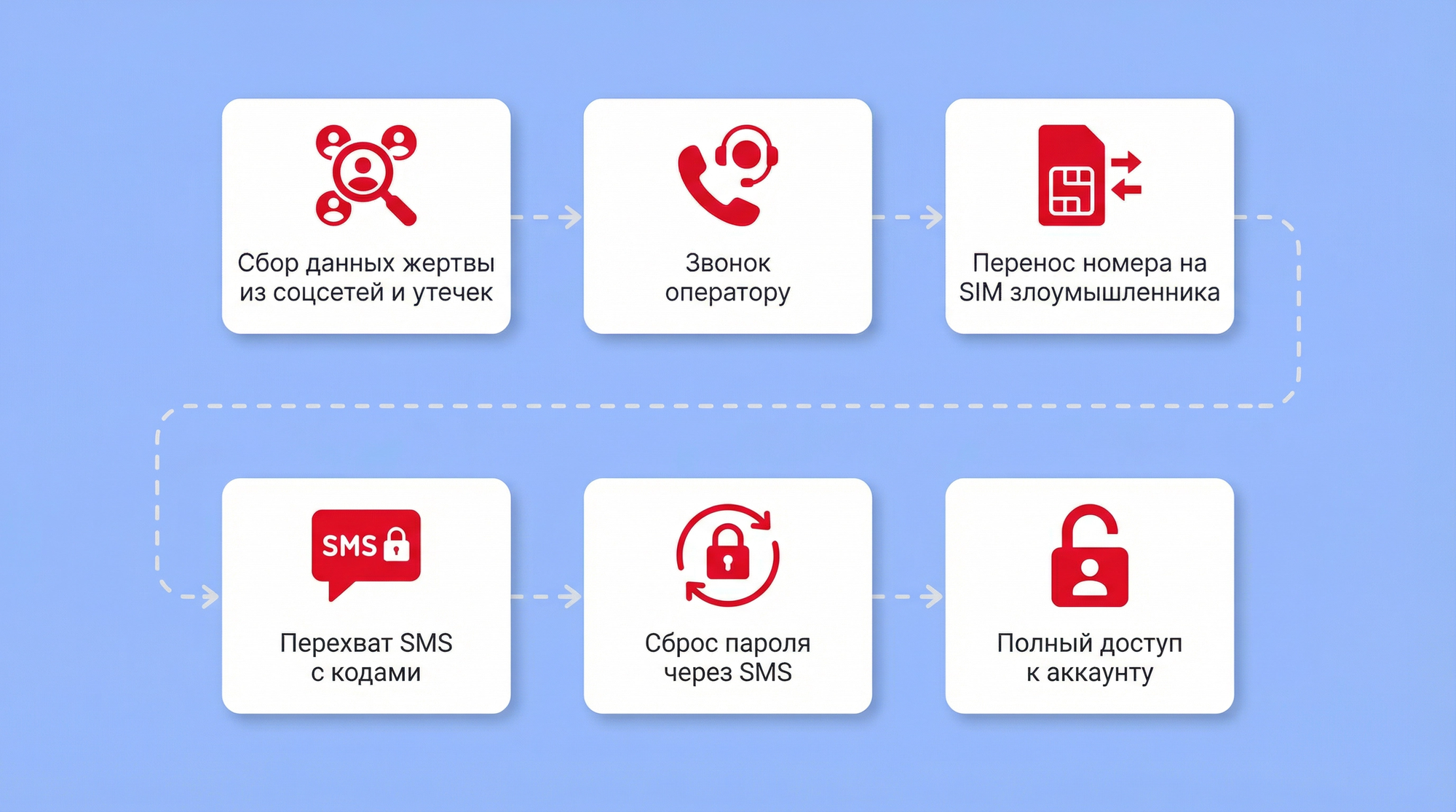 SIM-свопинг (подмена SIM-карты)