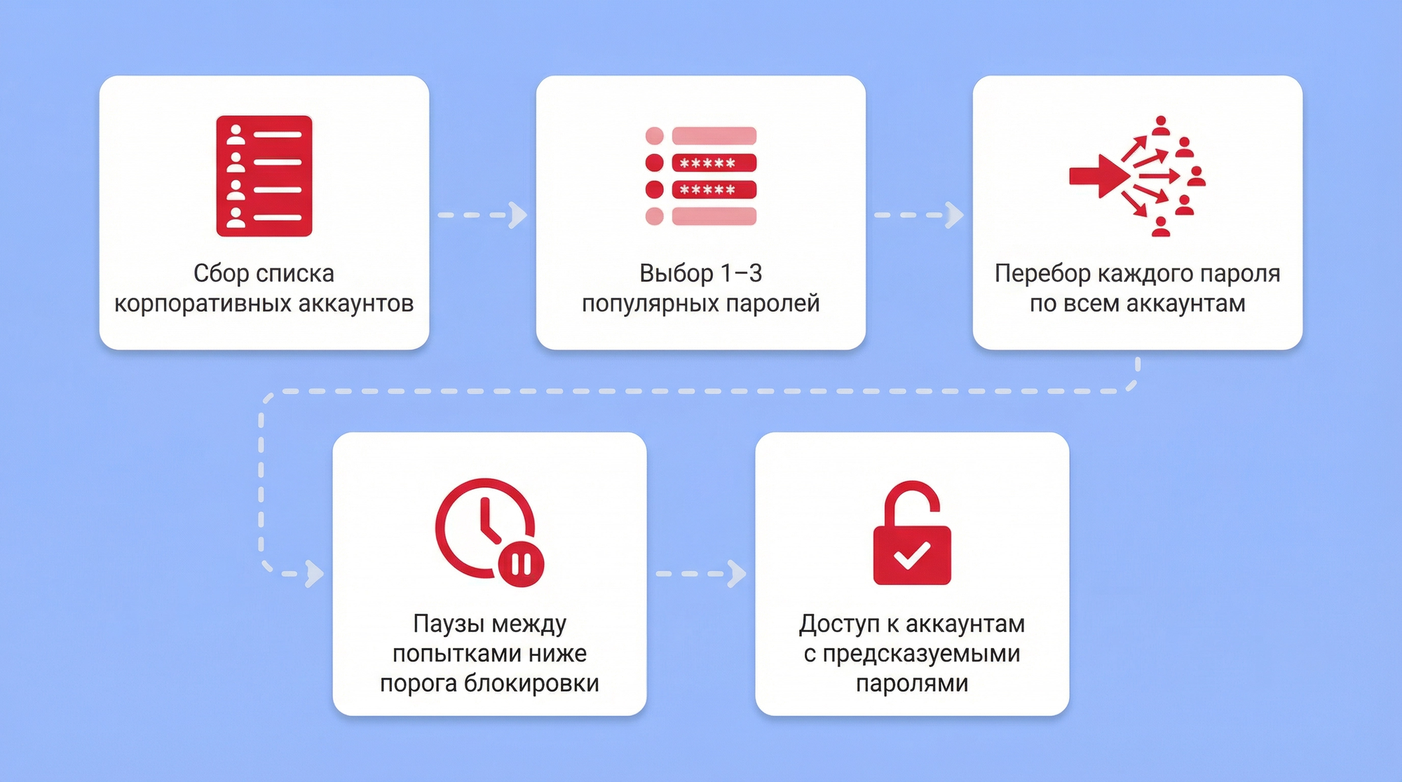 Распыление паролей