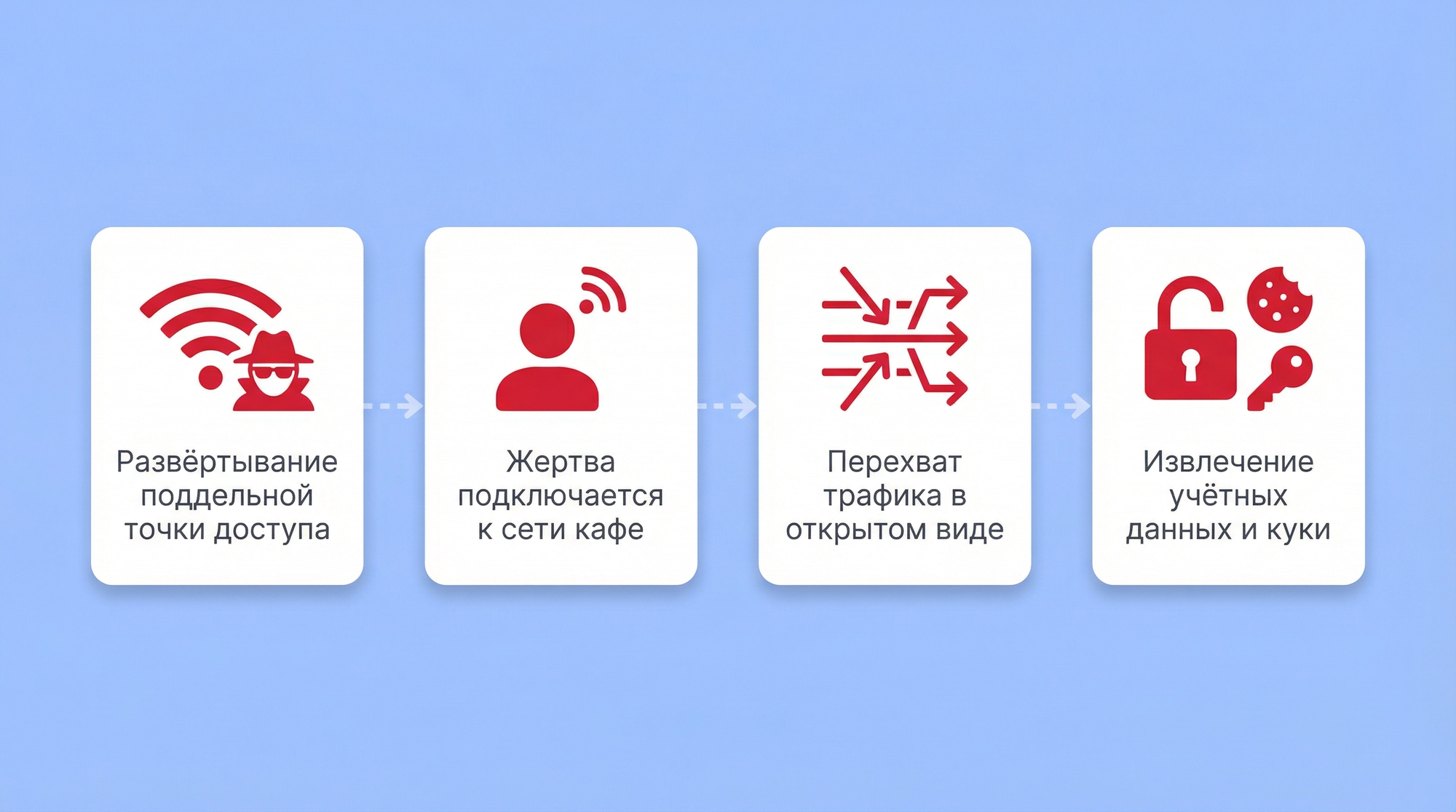 Перехват через публичный Wi-Fi (Man-in-the-Middle)
