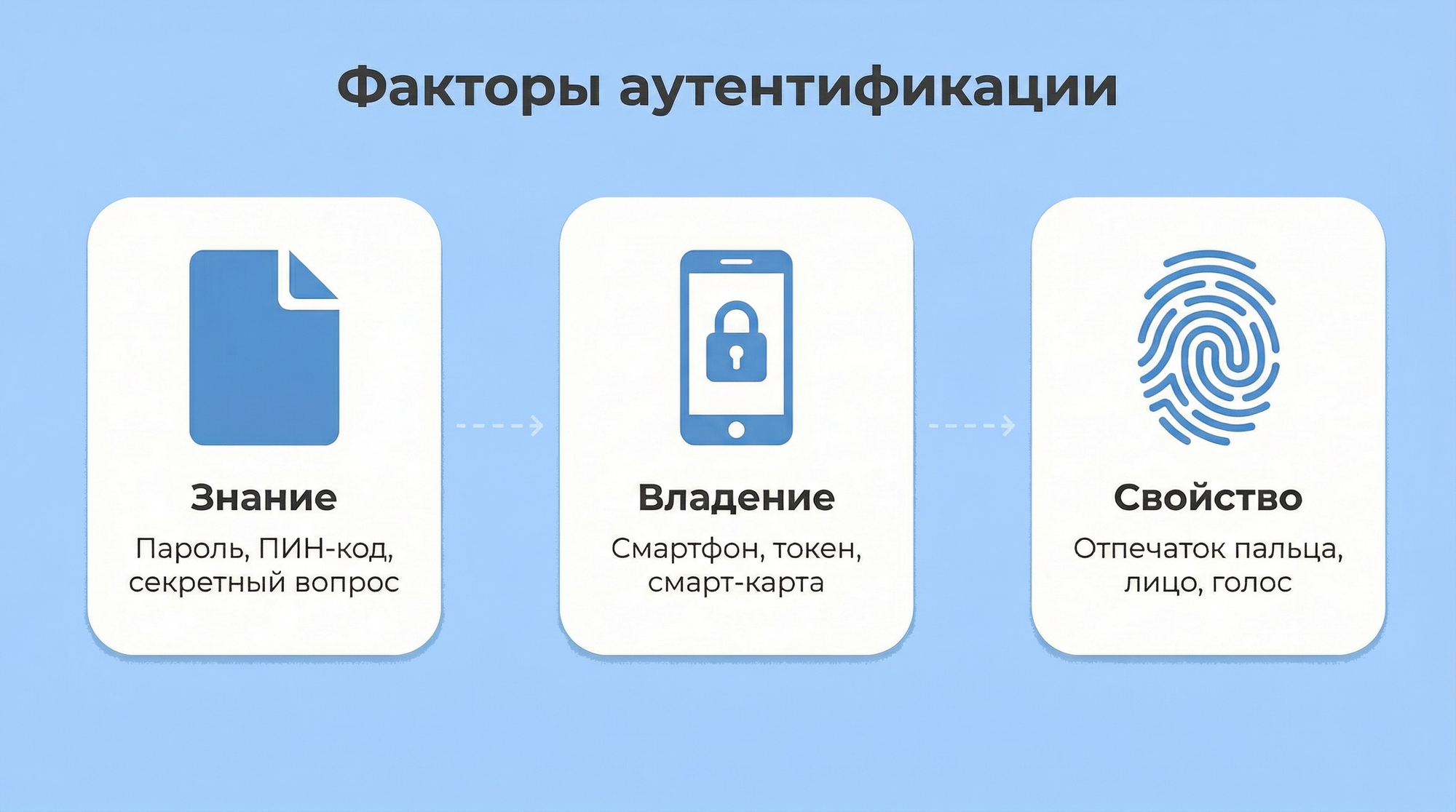 Три классических фактора аутентификации