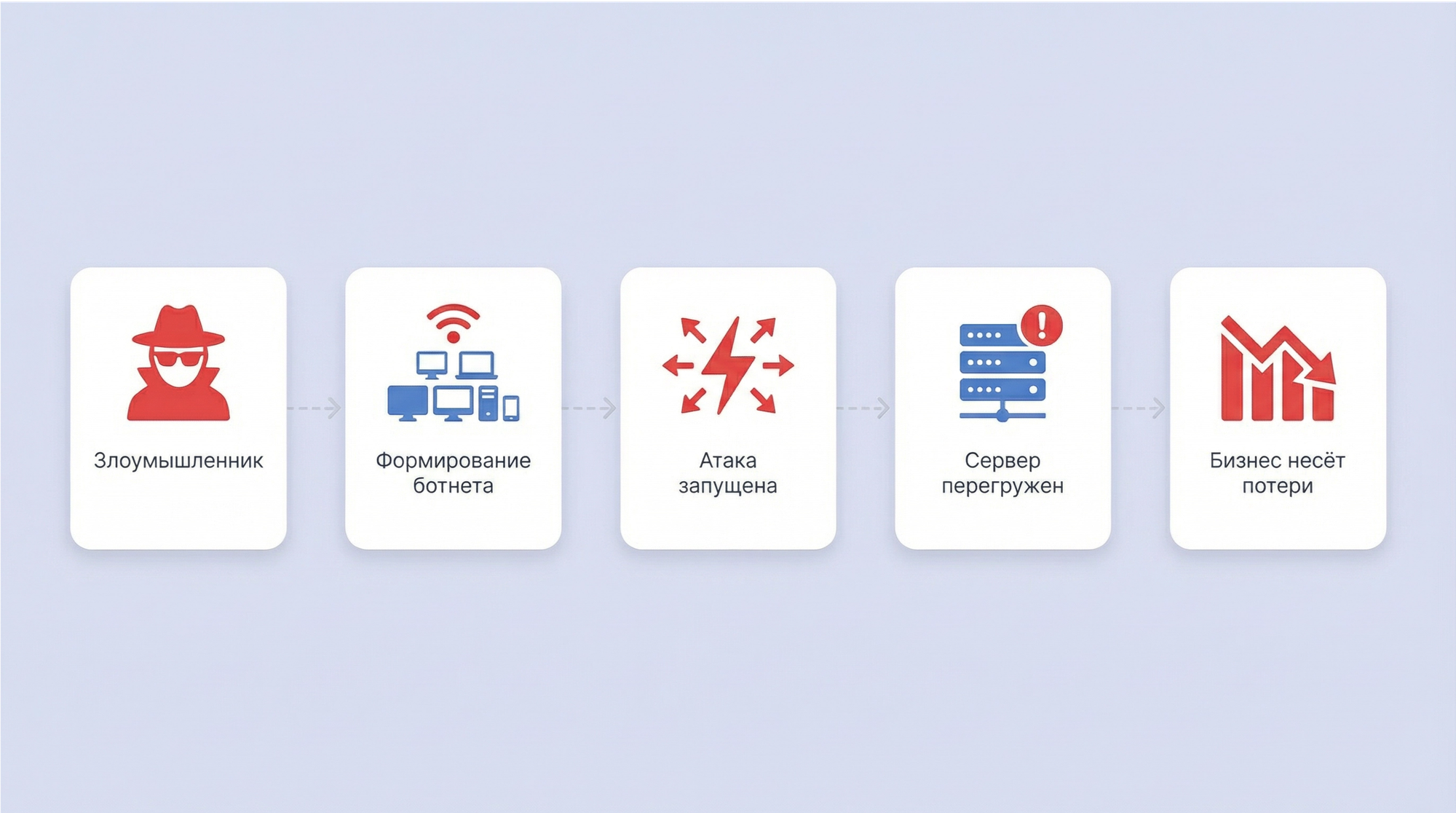 DDoS-атаки и другие актуальные угрозы