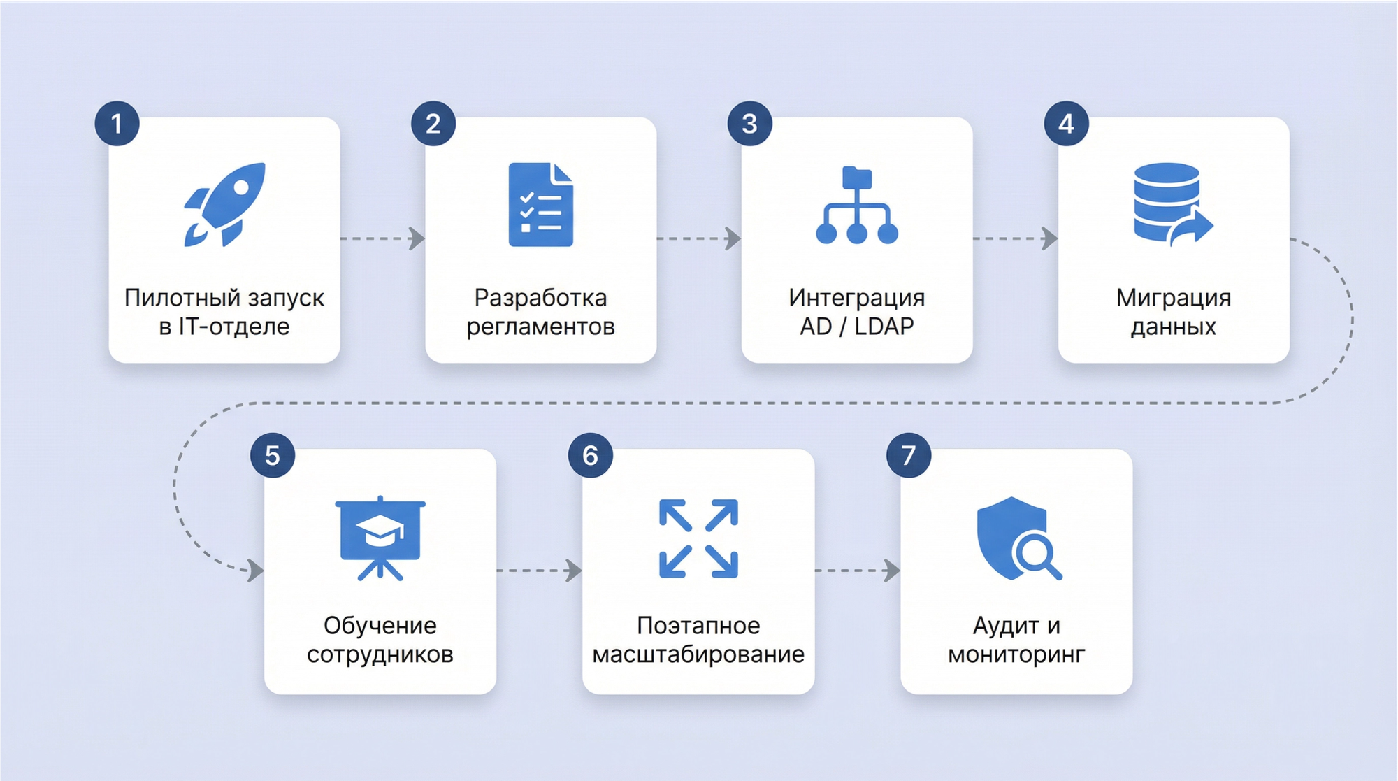 Как внедрить менеджер паролей: пошаговый план