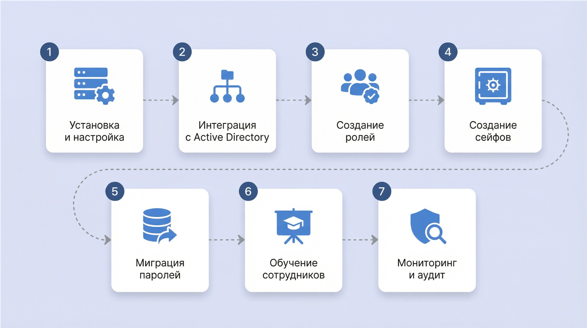 Практический сценарий внедрения