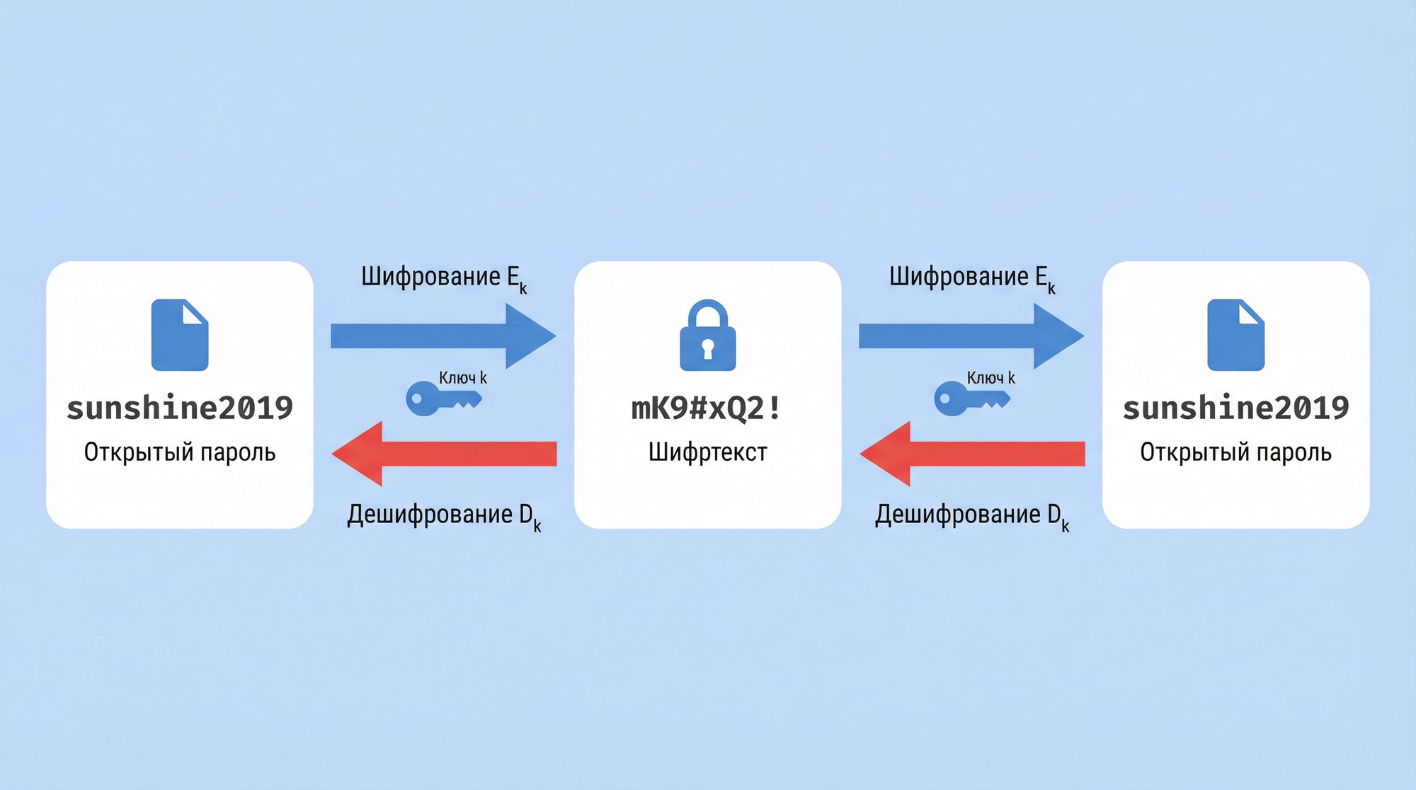 Шифрование — это обратимое математическое преобразование информации из читаемого вида в зашифрованный с помощью специального алгоритма и криптографического ключа.