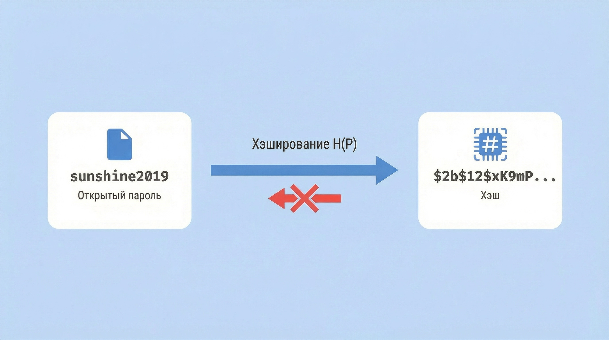 одностороннее математическое преобразование массива данных произвольного объёма в уникальную битовую строку фиксированной длины (хэш или дайджест)