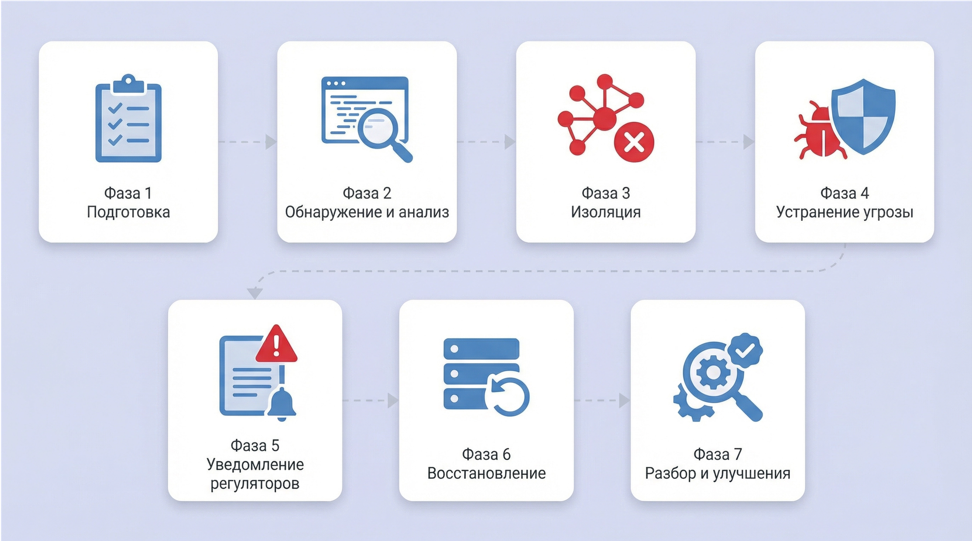 Фазы реагирования на инцидент