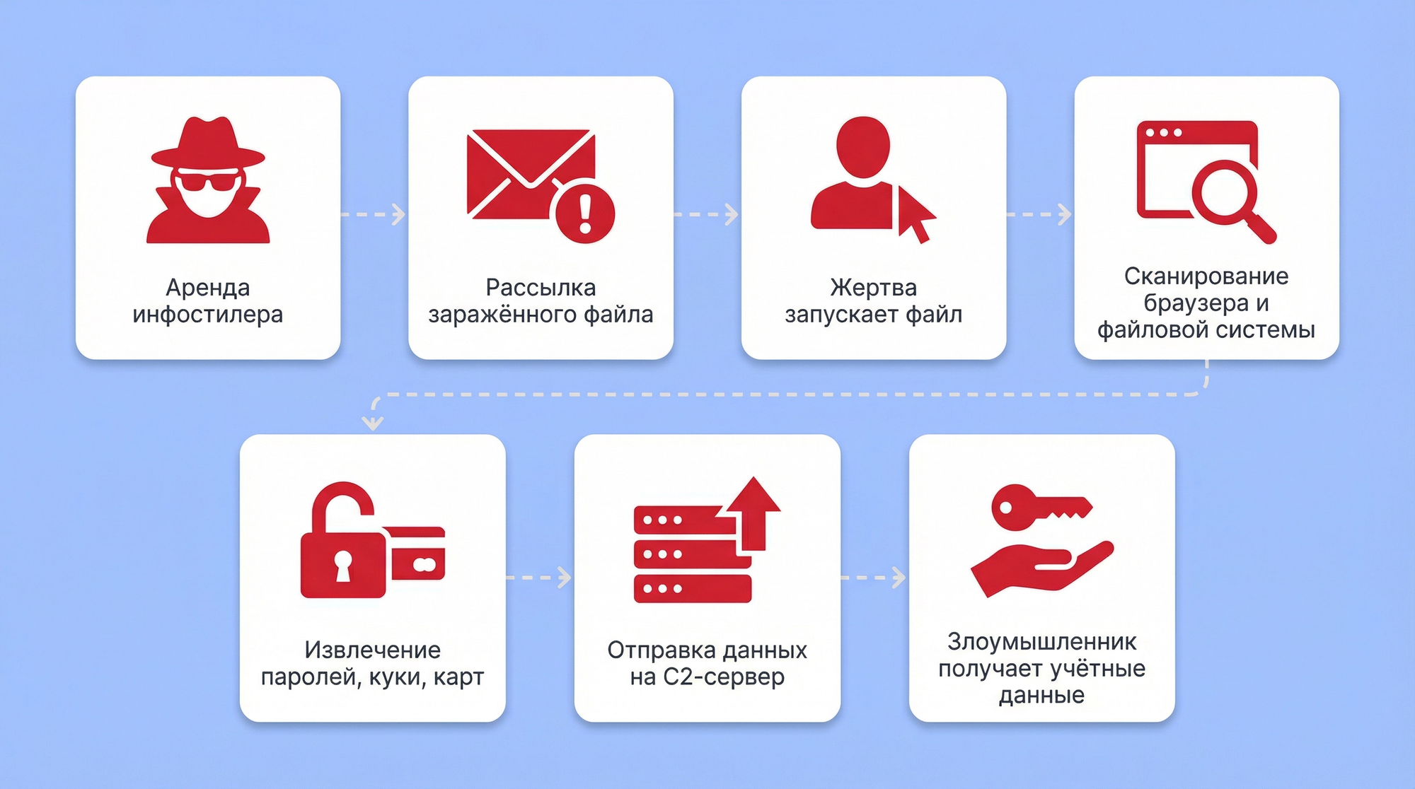 Инфостилеры — главная угроза 2026 года