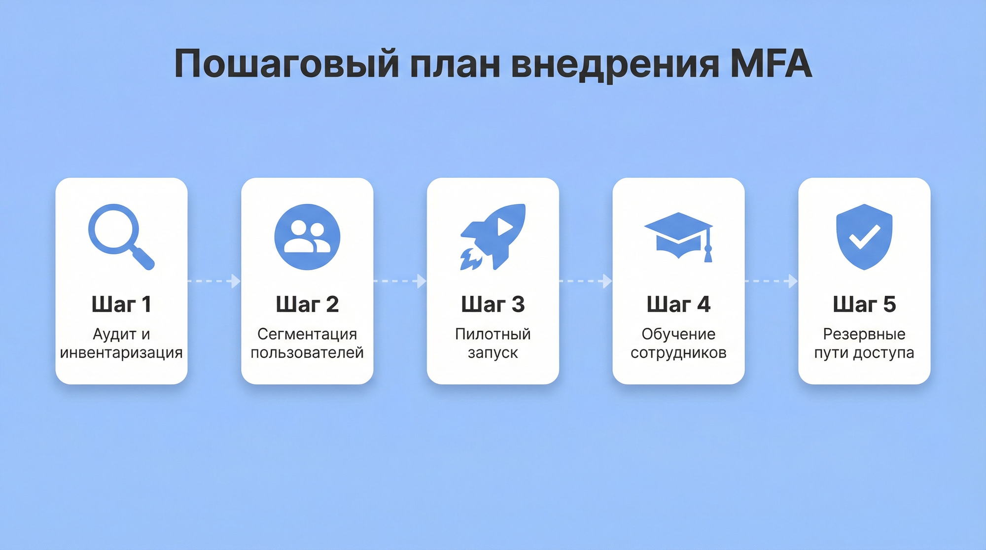 Пошаговый план внедрения MFA в компании