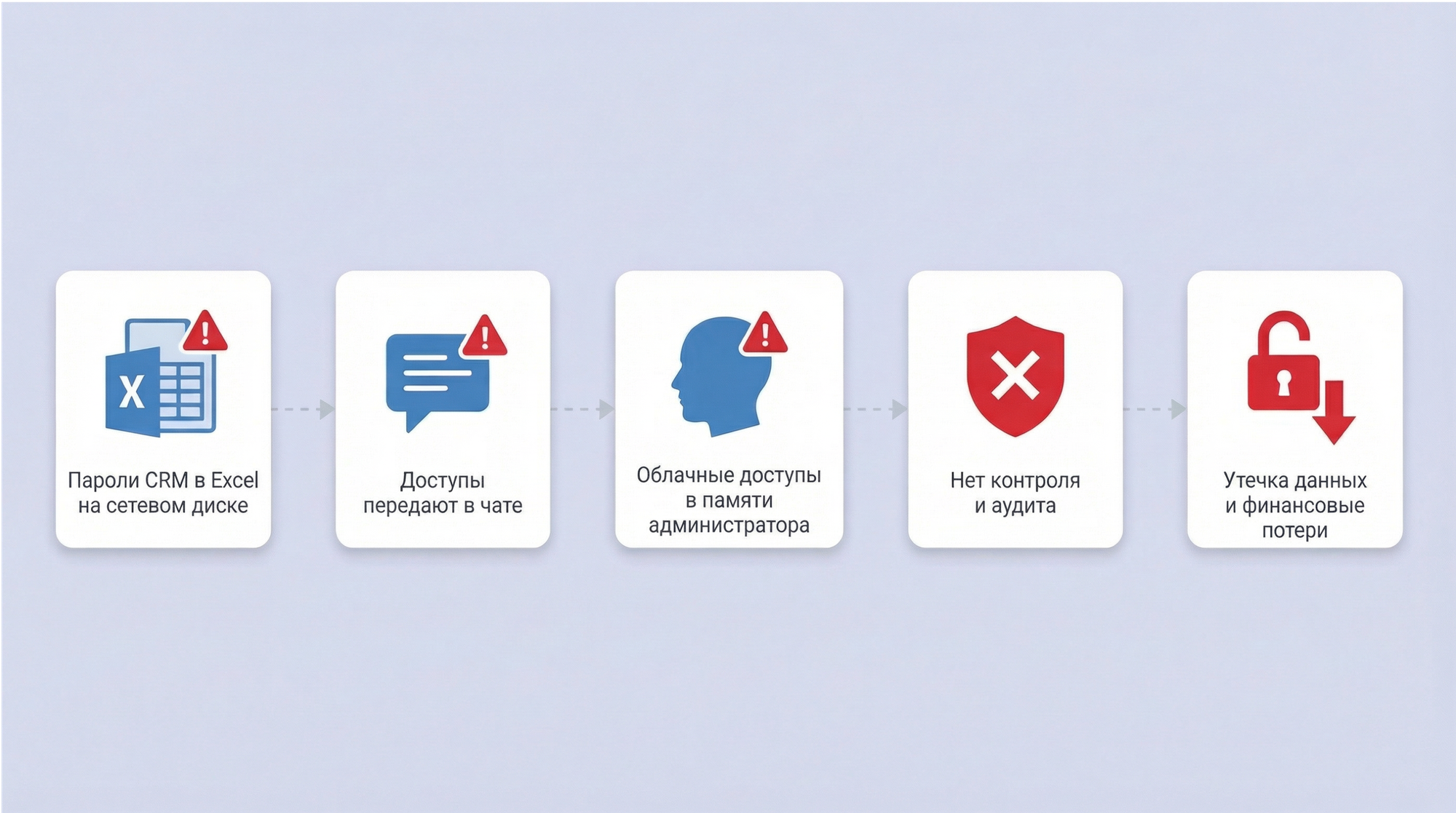 Риски хранения паролей в ненадёжных ресурсах