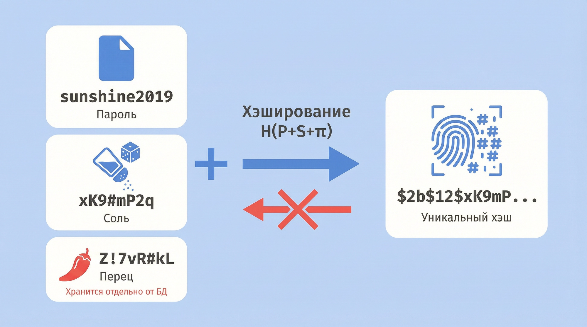 секретный ключ, хранящийся вне базы данных, например, в HSM или Vault
