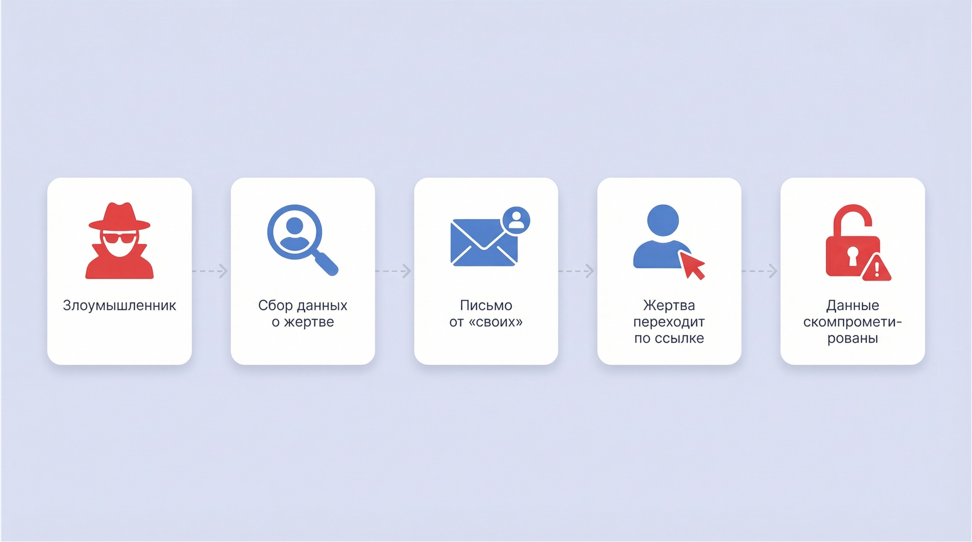 Фишинг и социальная инженерия нового поколения