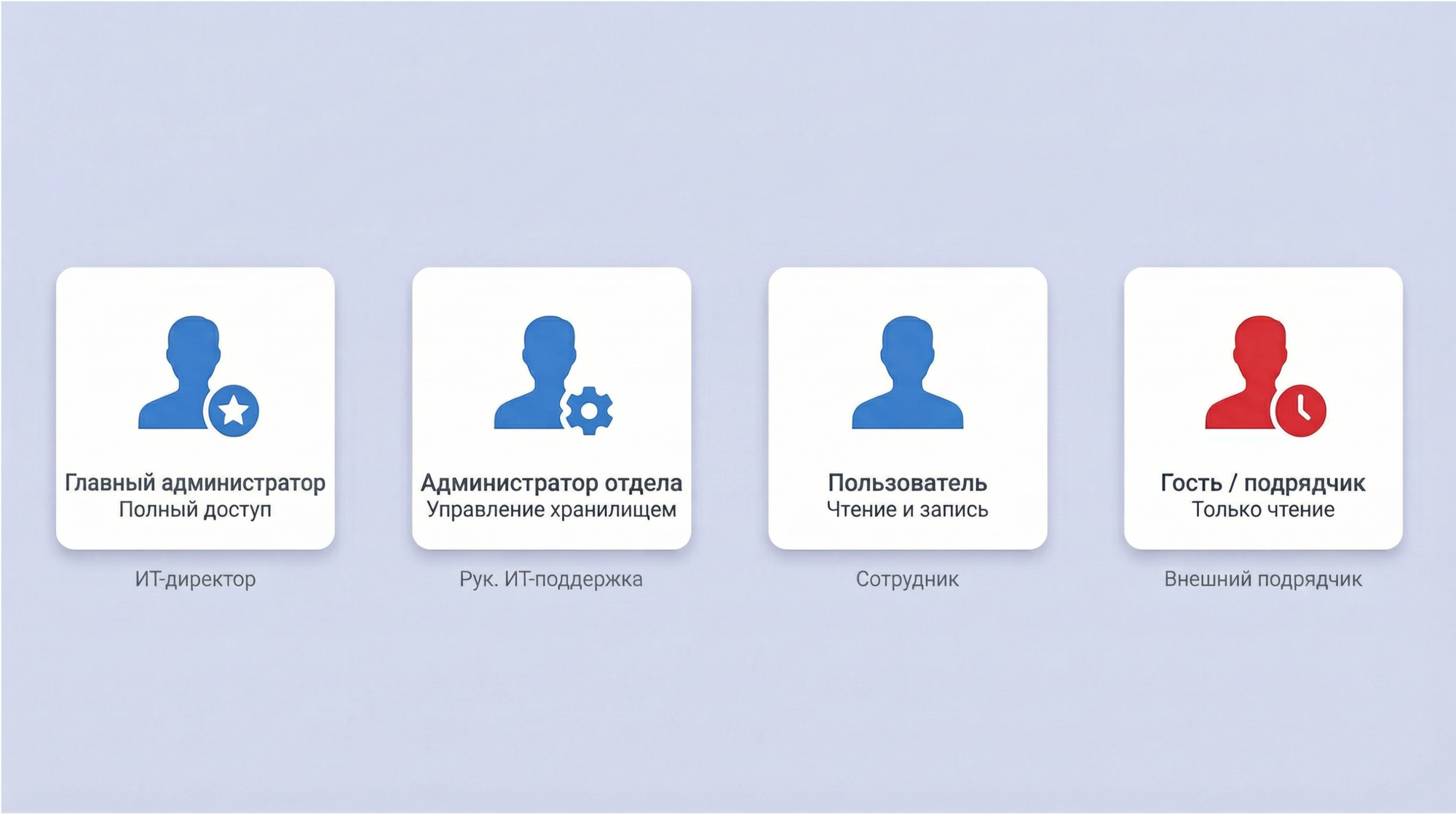 Ролевая модель для компании 100–500 сотрудников