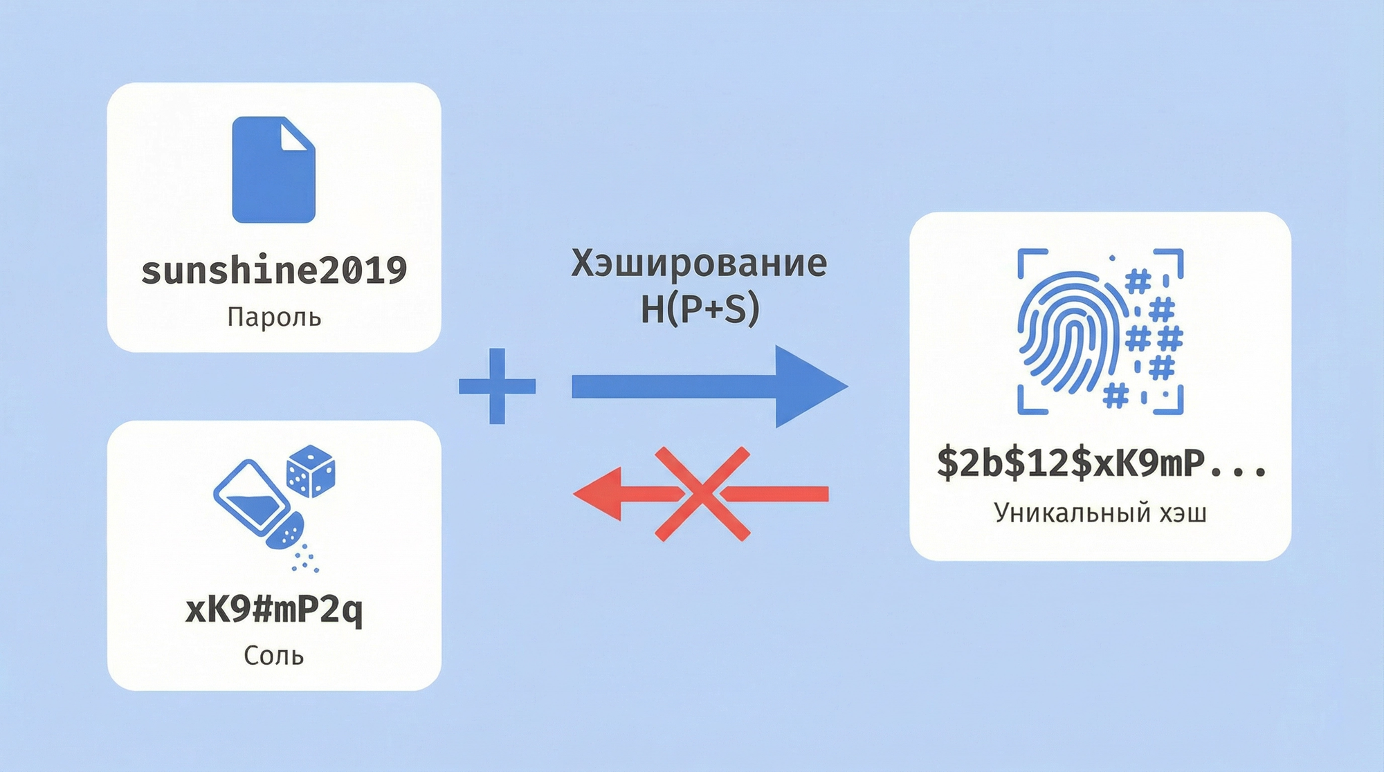 уникальная случайная последовательность данных, которая генерируется индивидуально для каждой учётной записи и объединяется с паролем перед вычислением хэша