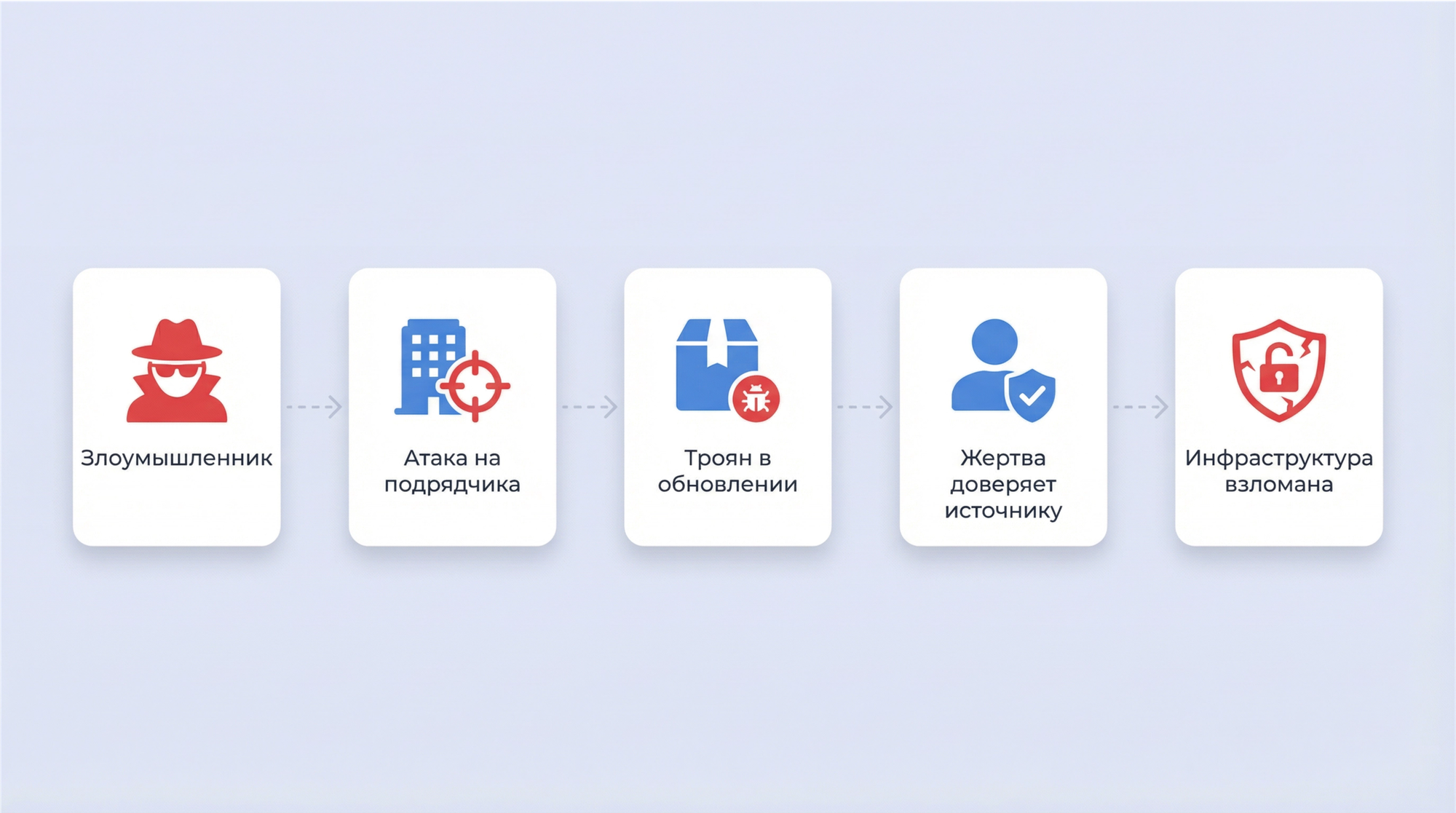 Атаки на цепочки поставок