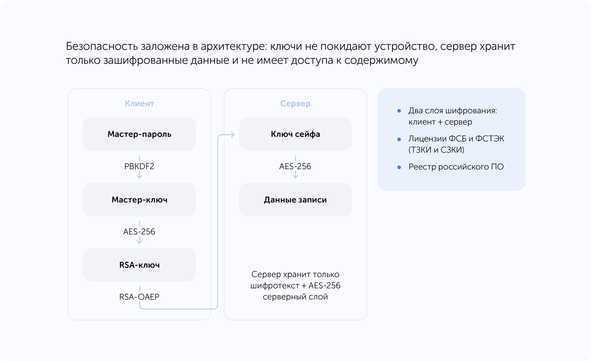 Архитектура нулевого доверия Zero knowledge
