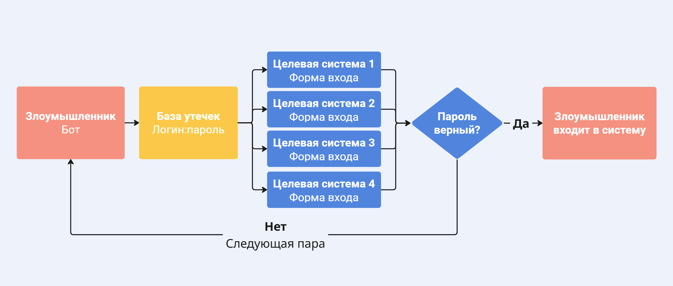 Схема подстановки учётных данных: бот берёт готовые пары логин/пароль из базы утечек и автоматически проверяет их на разных сервисах — при совпадении получает доступ, при несовпадении переходит к следующей паре.