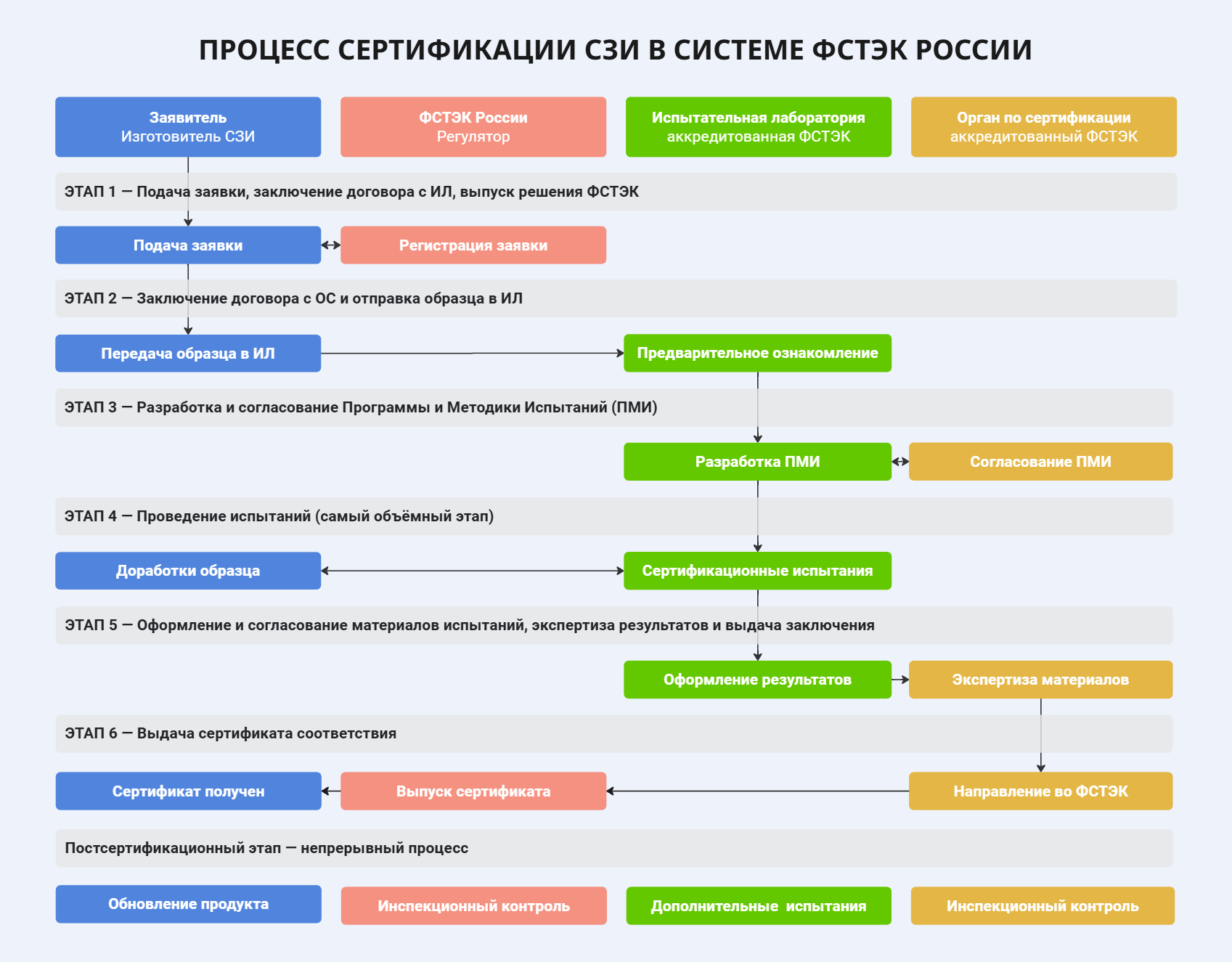 Схема сертификации СЗИ во ФСТЭК России: шесть этапов от заявки до сертификата и роли участников