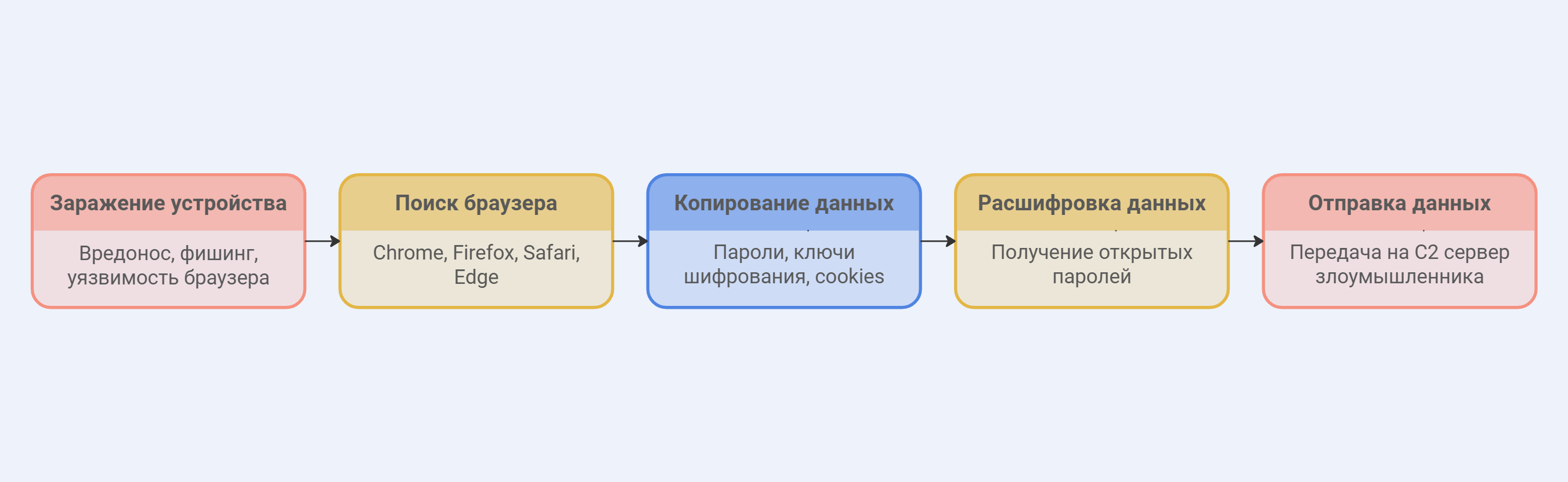 Схема: как инфостилер атакует Менеджер паролей Google в Chrome