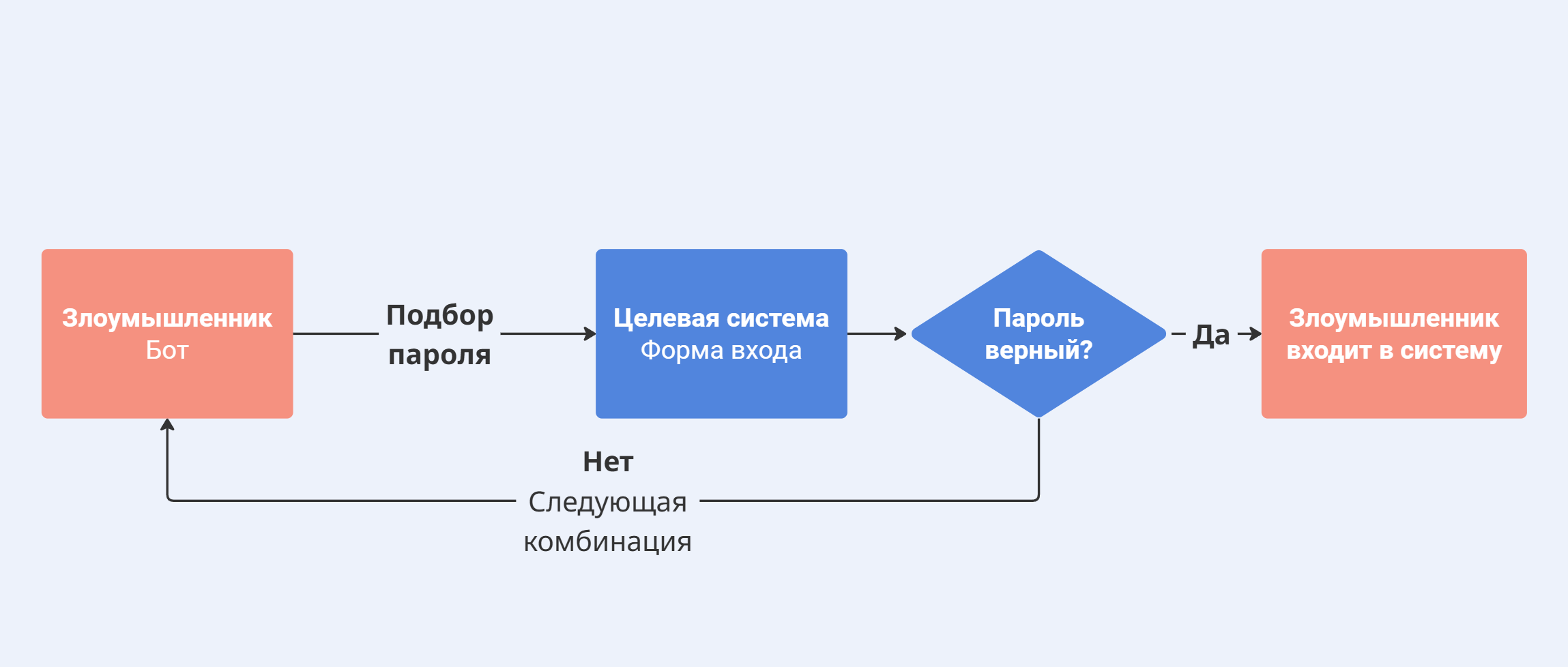 Схема брутфорс-атаки: автоматический перебор паролей по логину или email