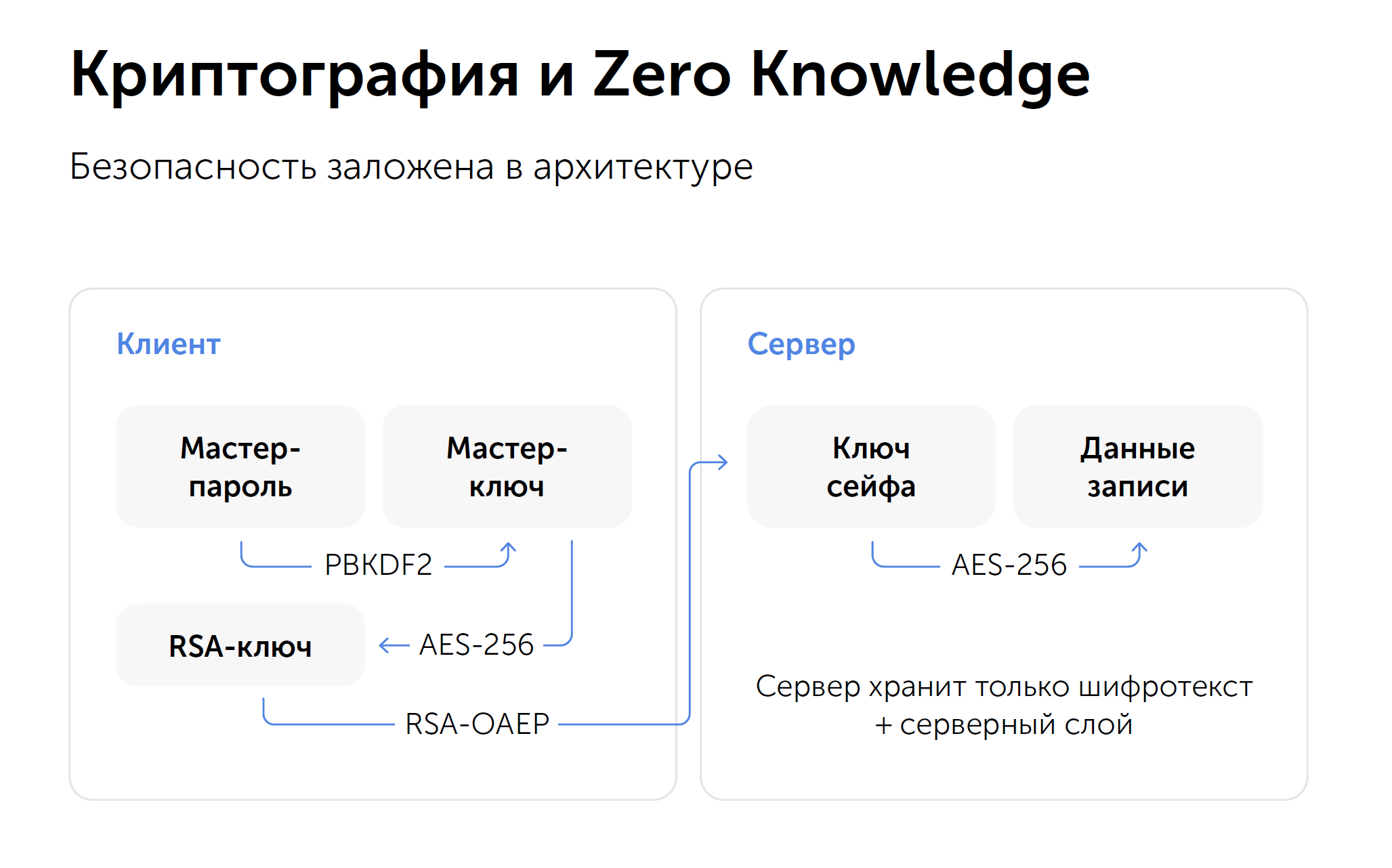 Шифрование и защита хранилища