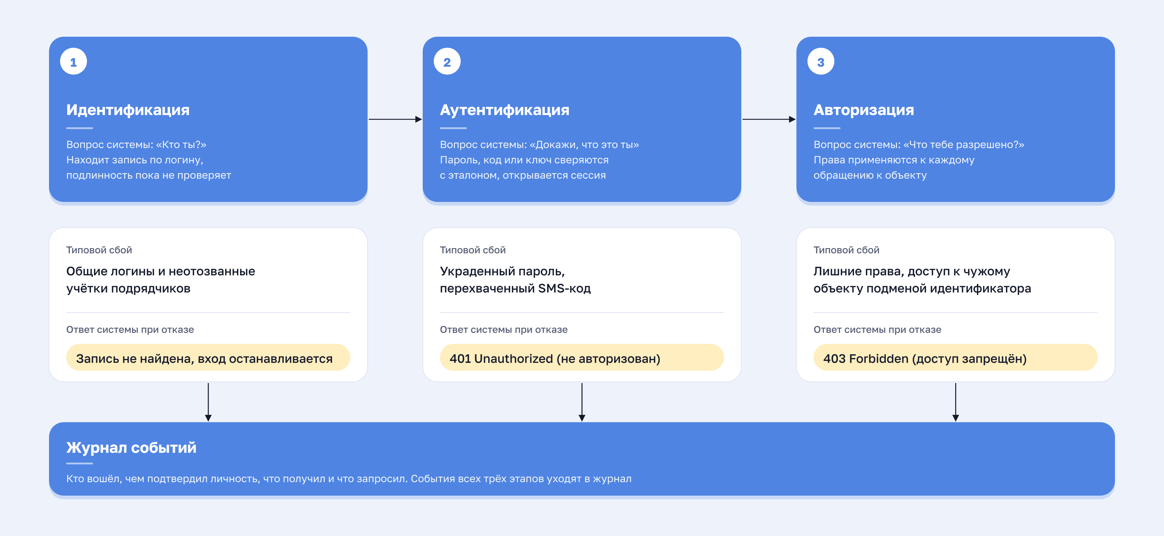 Цепочка доступа: идентификация, аутентификация, авторизация. Отказы: запись не найдена, 401, 403. События всех этапов попадают в журнал.