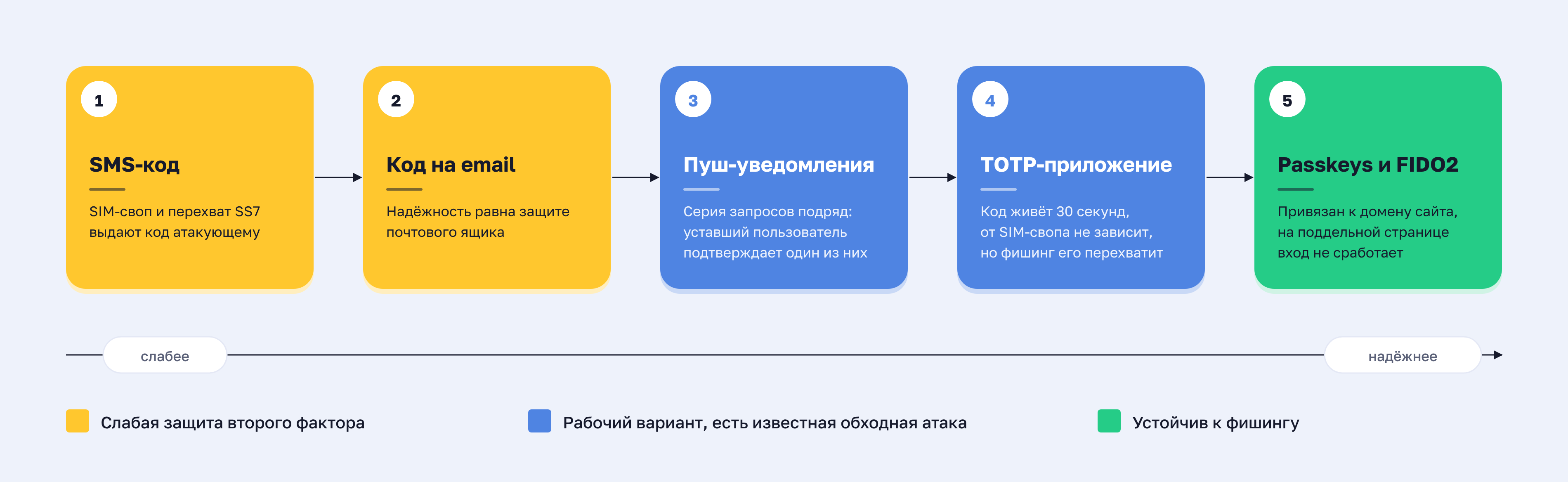 Пять методов второго фактора от слабого к надёжному: SMS-код, код на email, push-уведомление, приложение-аутентификатор, Passkeys и ключи FIDO2