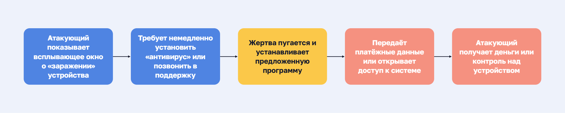 Схема атаки Scareware: злоумышленник показывает всплывающее окно о «заражении» устройства и требует установить «антивирус» или позвонить в поддержку, испуганная жертва устанавливает программу и передаёт платёжные данные, после чего злоумышленник получает деньги или контроль над устройством.
