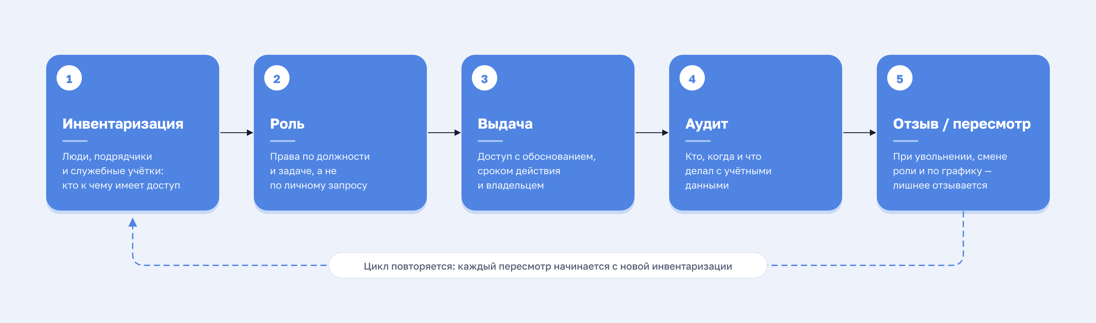 Защита КИИ на производстве: жизненный цикл доступа к учётным данным