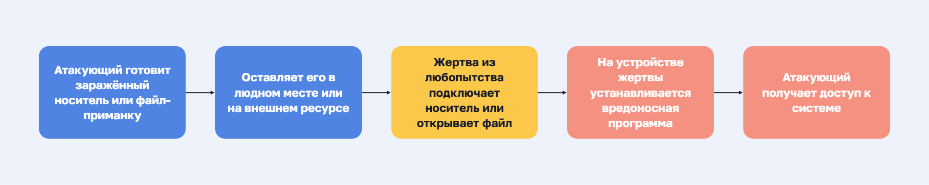 Схема атаки методом бейтинга: злоумышленник готовит заражённый носитель-приманку и оставляет его в людном месте, жертва из любопытства подключает носитель, на устройстве устанавливается вредоносная программа, и злоумышленник получает доступ к системе.