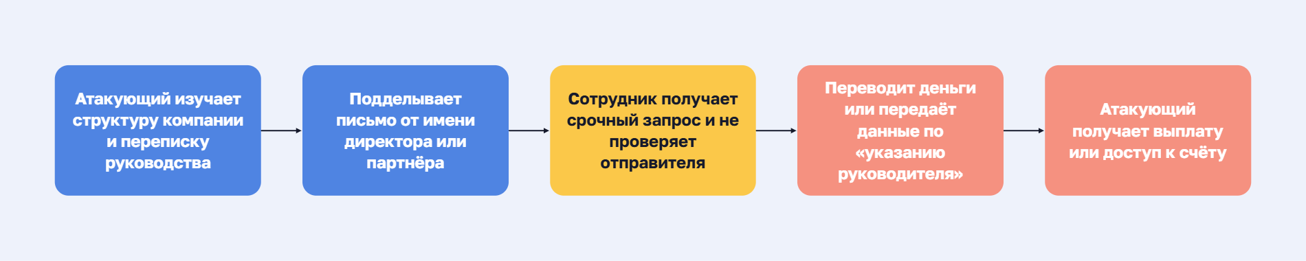 Схема BEC-атаки (компрометации деловой переписки): злоумышленник изучает структуру компании и переписку руководства, подделывает письмо от имени директора, сотрудник не проверяет отправителя и переводит деньги по «указанию руководителя», после чего злоумышленник получает выплату или доступ к счёту.