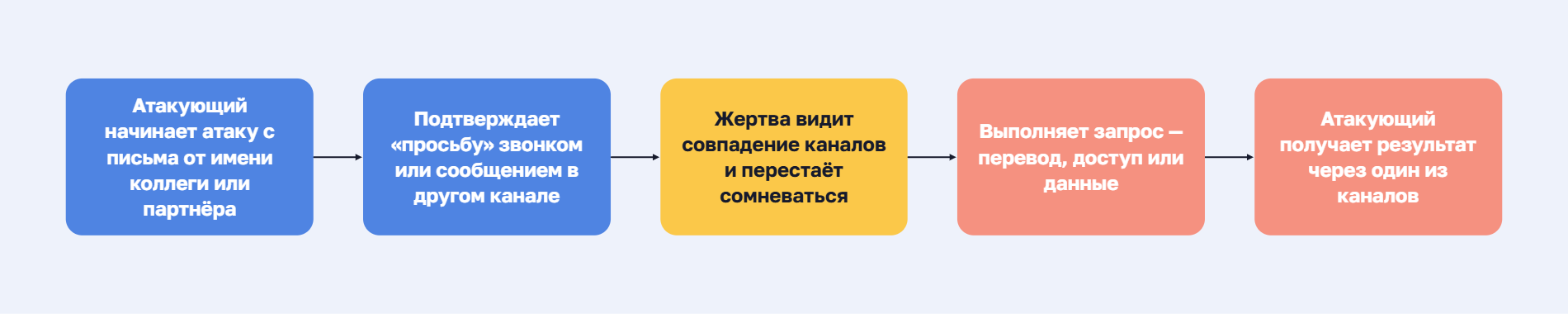 Схема многоканальной атаки: злоумышленник начинает с письма от имени коллеги и подтверждает «просьбу» звонком или сообщением в другом канале, жертва перестаёт сомневаться, видя совпадение каналов, и выполняет перевод или передаёт доступ, давая злоумышленнику результат.