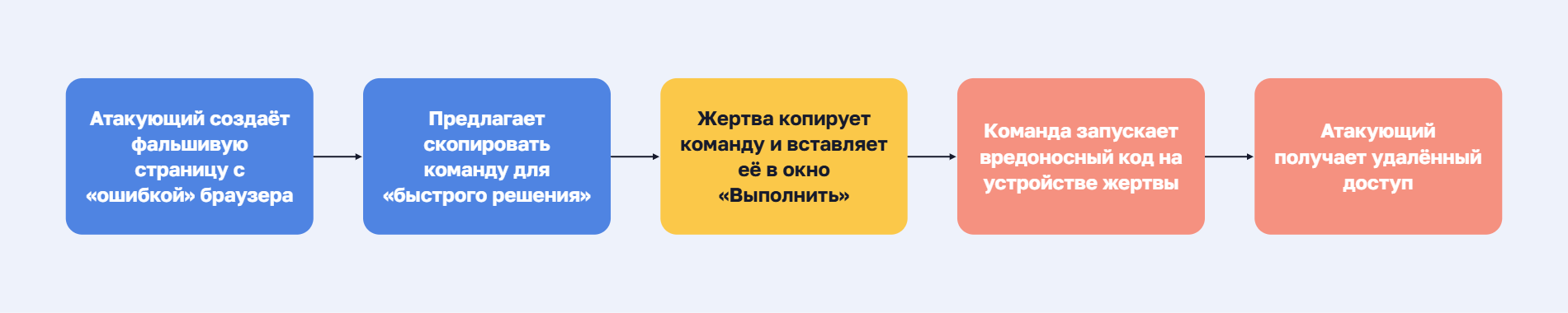 Схема атаки ClickFix: злоумышленник создаёт фальшивую страницу с «ошибкой» браузера и предлагает скопировать команду для «быстрого решения», жертва вставляет её в окно «Выполнить», команда запускает вредоносный код, и злоумышленник получает удалённый доступ.