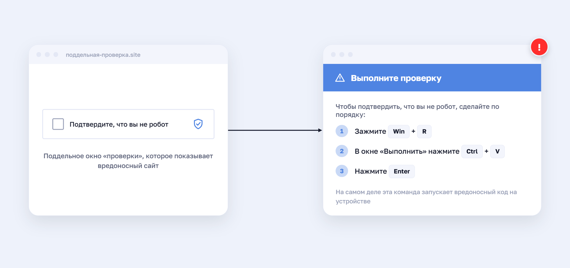 Как ClickFix выглядит на экране жертвы: слева — поддельное окно проверки «Подтвердите, что вы не робот» на вредоносном сайте, справа — инструкция «Выполните проверку» с шагами Win+R, Ctrl+V и Enter, которая на самом деле запускает вредоносный код