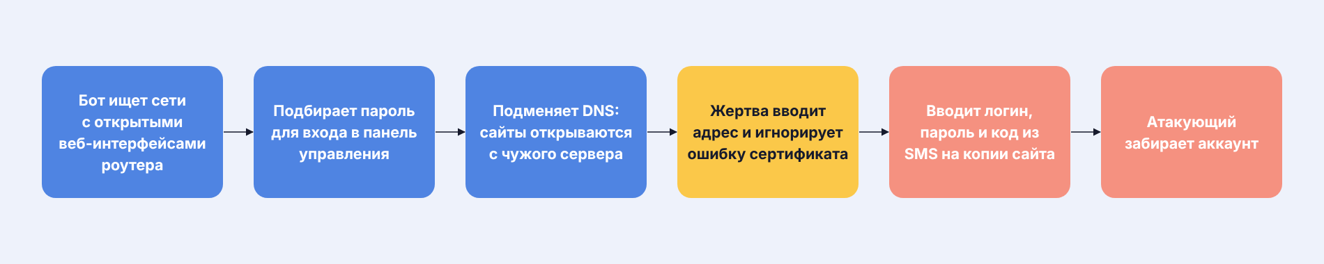Схема фарминга: бот взламывает роутер и подменяет DNS, жертва игнорирует ошибку сертификата, вводит данные на копии сайта, атакующий забирает аккаунт