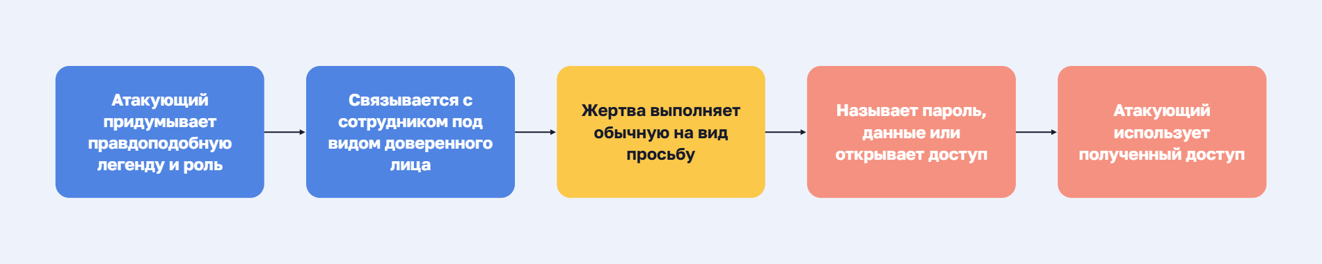 Инфографика: как работает претекстинг — злоумышленник придумывает правдоподобную легенду и роль, связывается с сотрудником под видом доверенного лица, жертва выполняет обычную на вид просьбу и называет пароль или данные, после чего атакующий использует полученный доступ