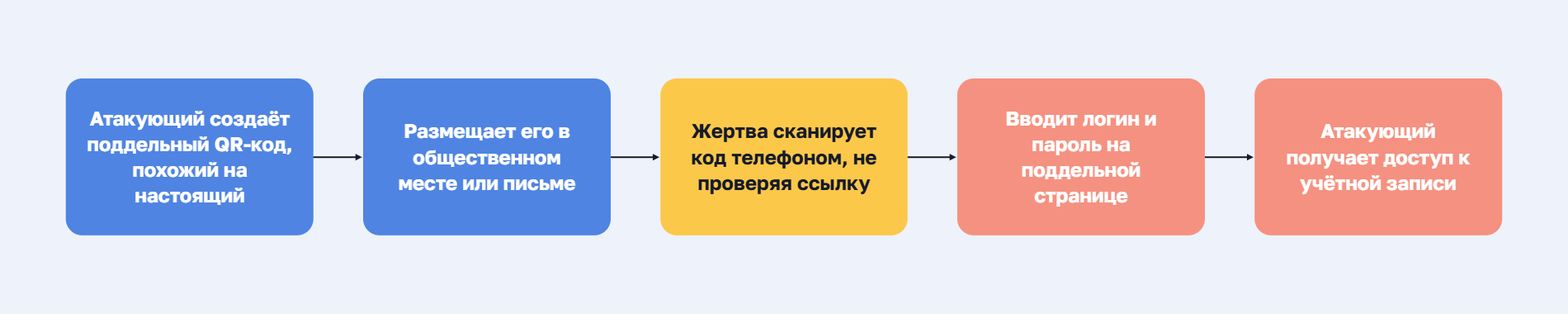 Схема QR-фишинга: злоумышленник создаёт поддельный QR-код и размещает его в общественном месте или письме, жертва сканирует код телефоном и вводит логин и пароль на поддельной странице, после чего злоумышленник получает доступ к учётной записи.