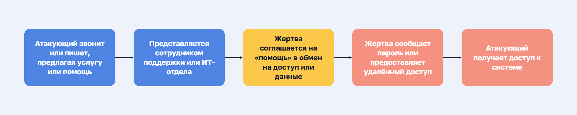 Схема атаки Quid pro quo: злоумышленник звонит, предлагая услугу под видом сотрудника поддержки или ИТ-отдела, жертва соглашается на «помощь» и сообщает пароль или даёт удалённый доступ, после чего злоумышленник получает доступ к системе.