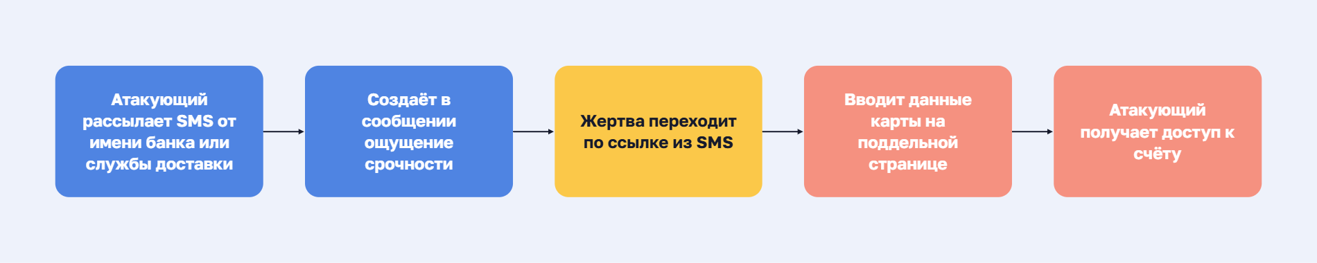 Схема SMS-фишинга (смишинга): злоумышленник рассылает SMS от имени банка или службы доставки с ощущением срочности, жертва переходит по ссылке и вводит данные карты на поддельной странице, после чего злоумышленник получает доступ к счёту.