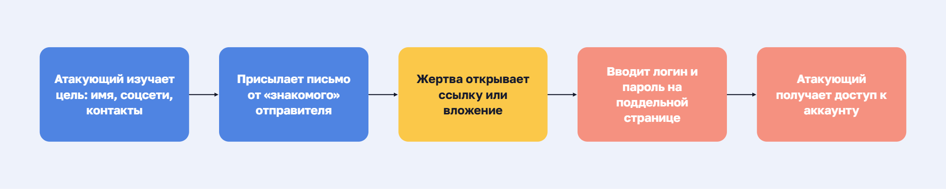 Схема фишинговой атаки: злоумышленник изучает цель и отправляет письмо от «знакомого» отправителя, жертва открывает вложение и вводит логин и пароль на поддельной странице, после чего злоумышленник получает доступ к аккаунту.