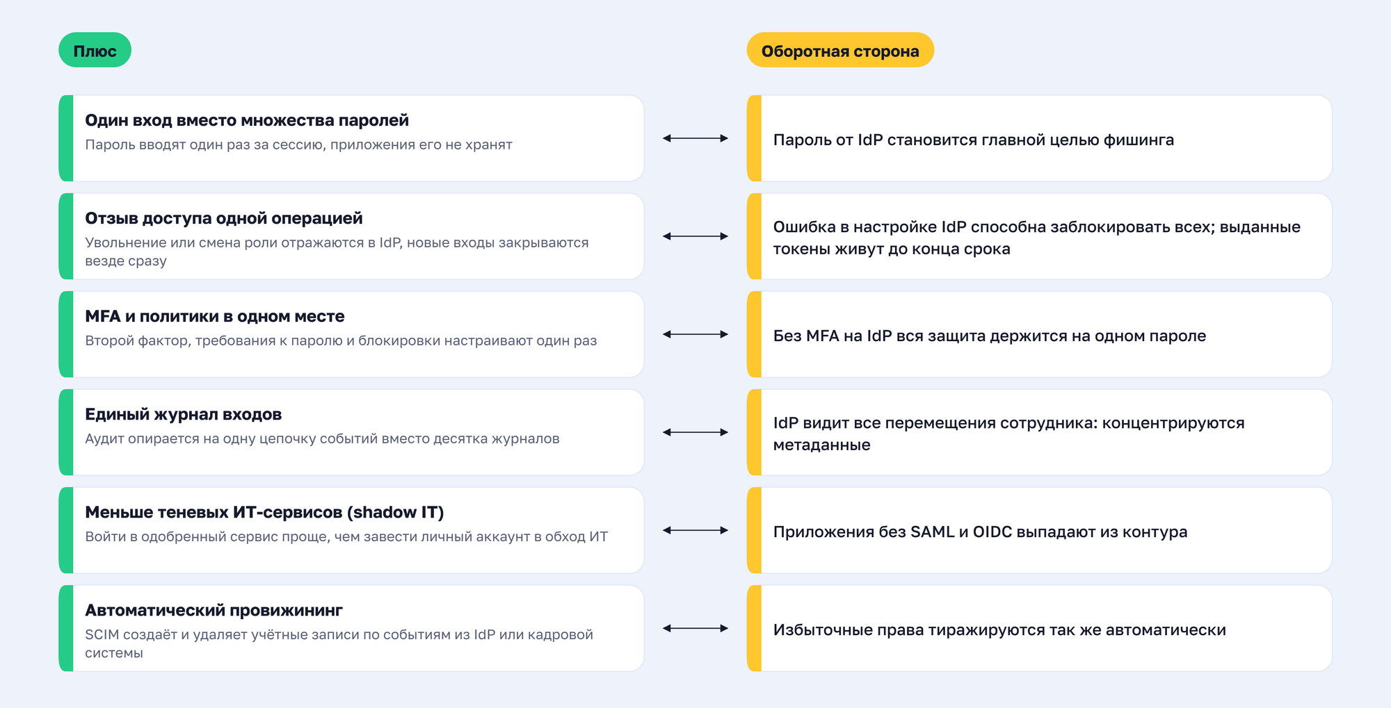 Плюсы и минусы SSO: шесть преимуществ единого входа и оборотная сторона каждогоКаждый плюс SSO и его оборотная сторона