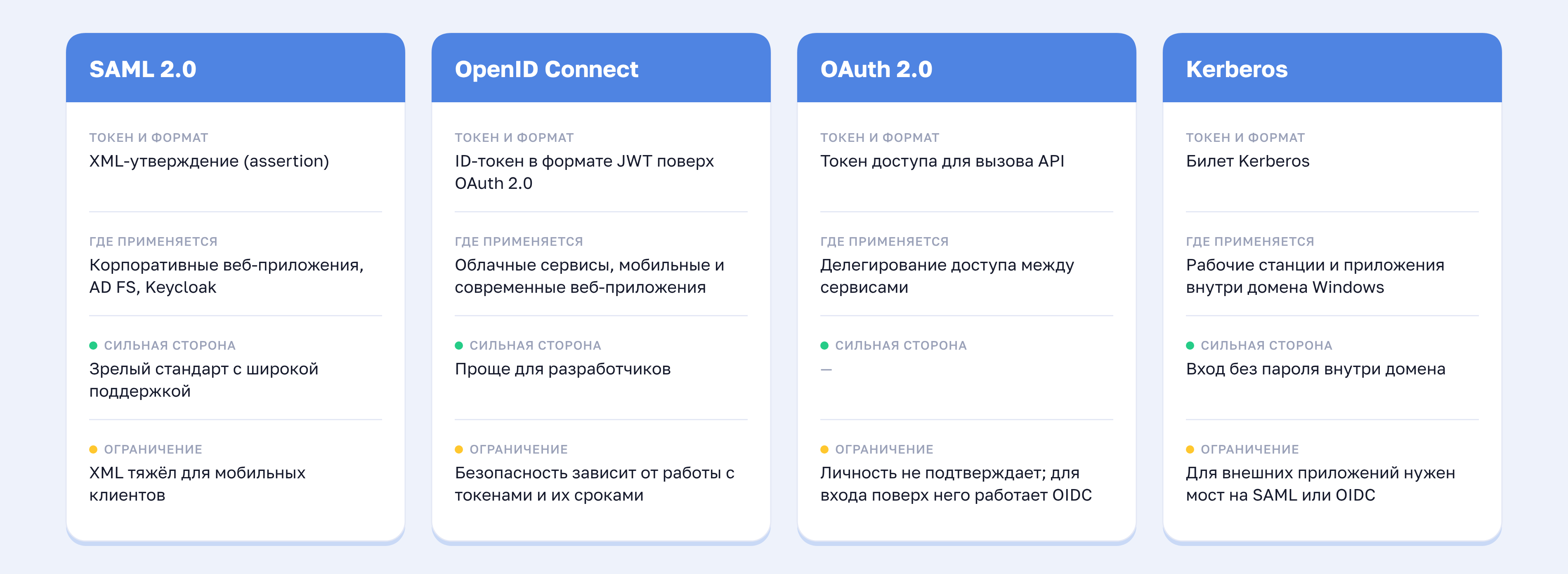 Сравнение протоколов SSO: SAML 2.0, OpenID Connect, OAuth 2.0 и Kerberos