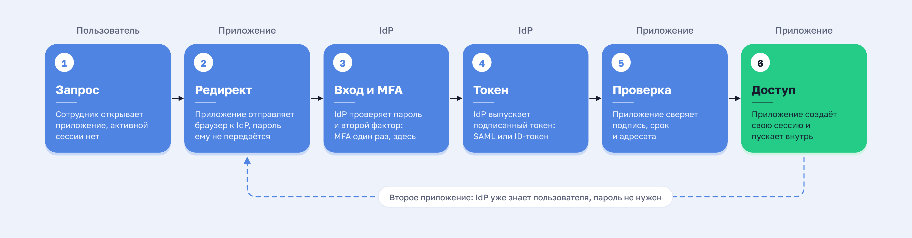 Схема SSO: как работает единый вход, пользователь, приложение и провайдер идентификации, шесть шагов