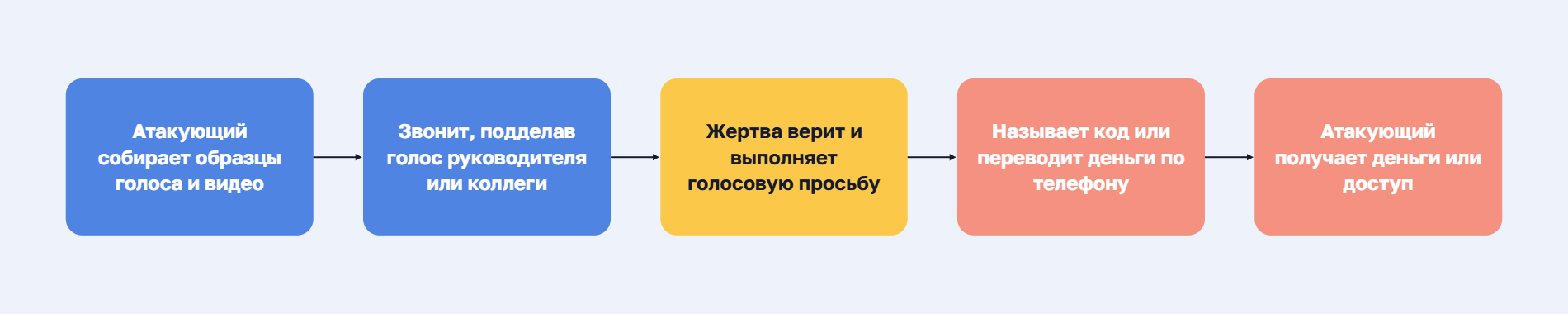 Схема атаки с голосовым дипфейком: злоумышленник собирает образцы голоса и видео, звонит жертве, подделав голос руководителя или коллеги, жертва верит и называет код или переводит деньги по телефону, после чего злоумышленник получает деньги или доступ.
