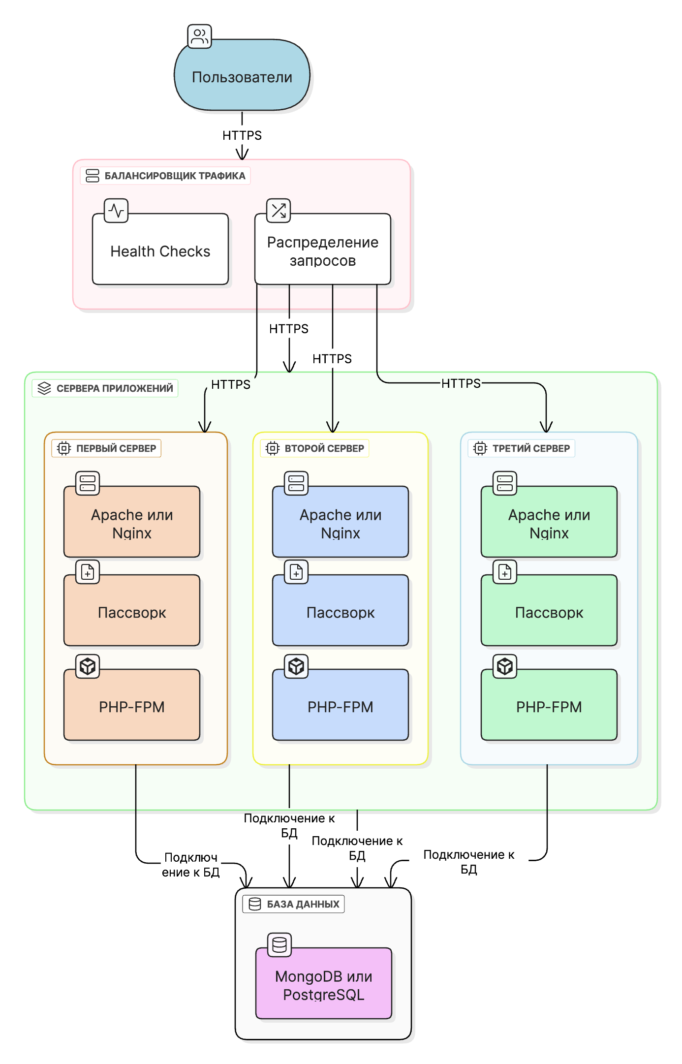 Схема отказоустойчивости серверов приложений