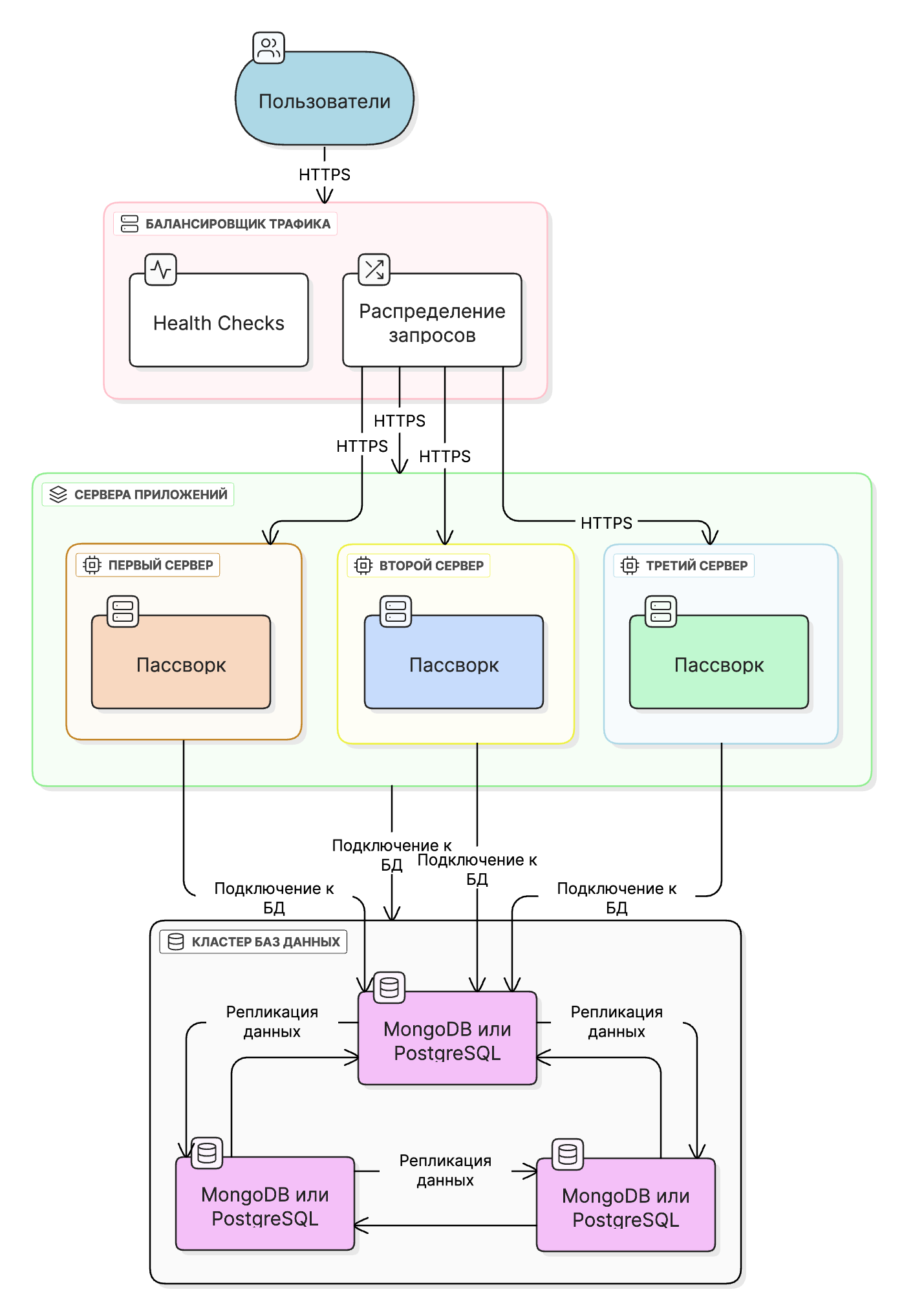 Схема отказоустойчивости